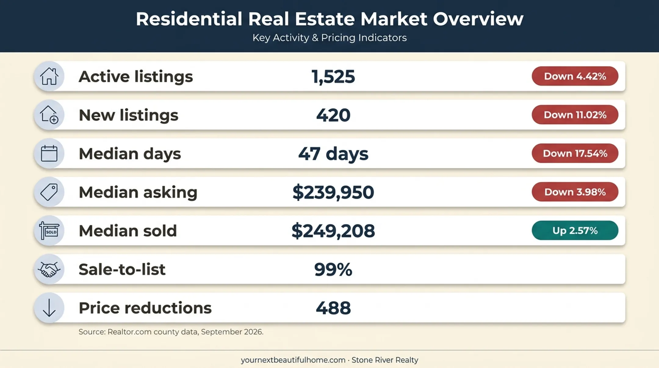 Lubbock housing market metrics and year-over-year changes chart