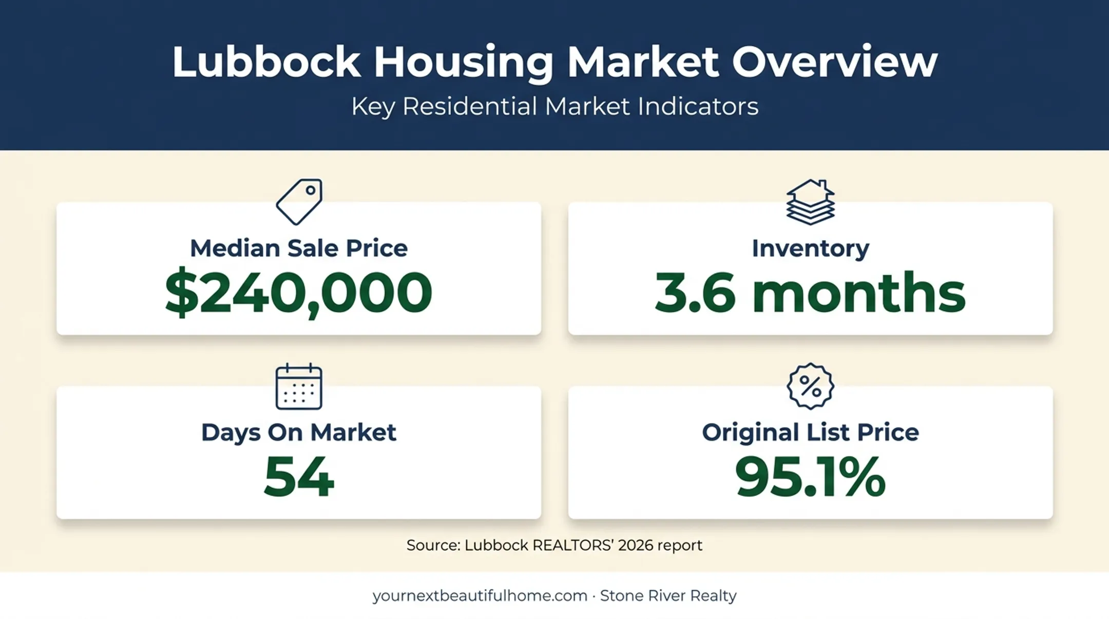 Lubbock County housing market statistics for March 2026