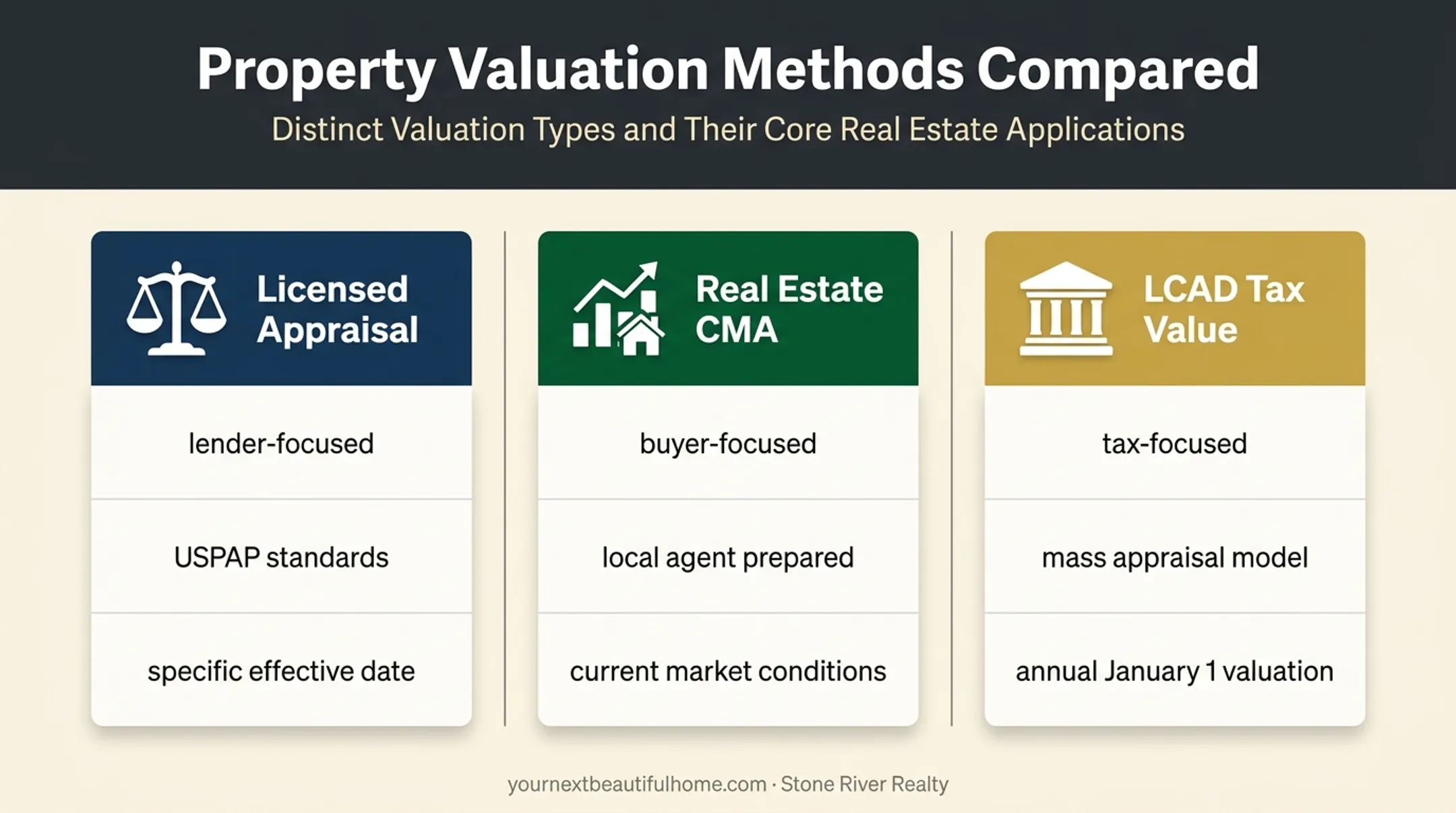 Three Lubbock home valuation types compared by purpose and method
