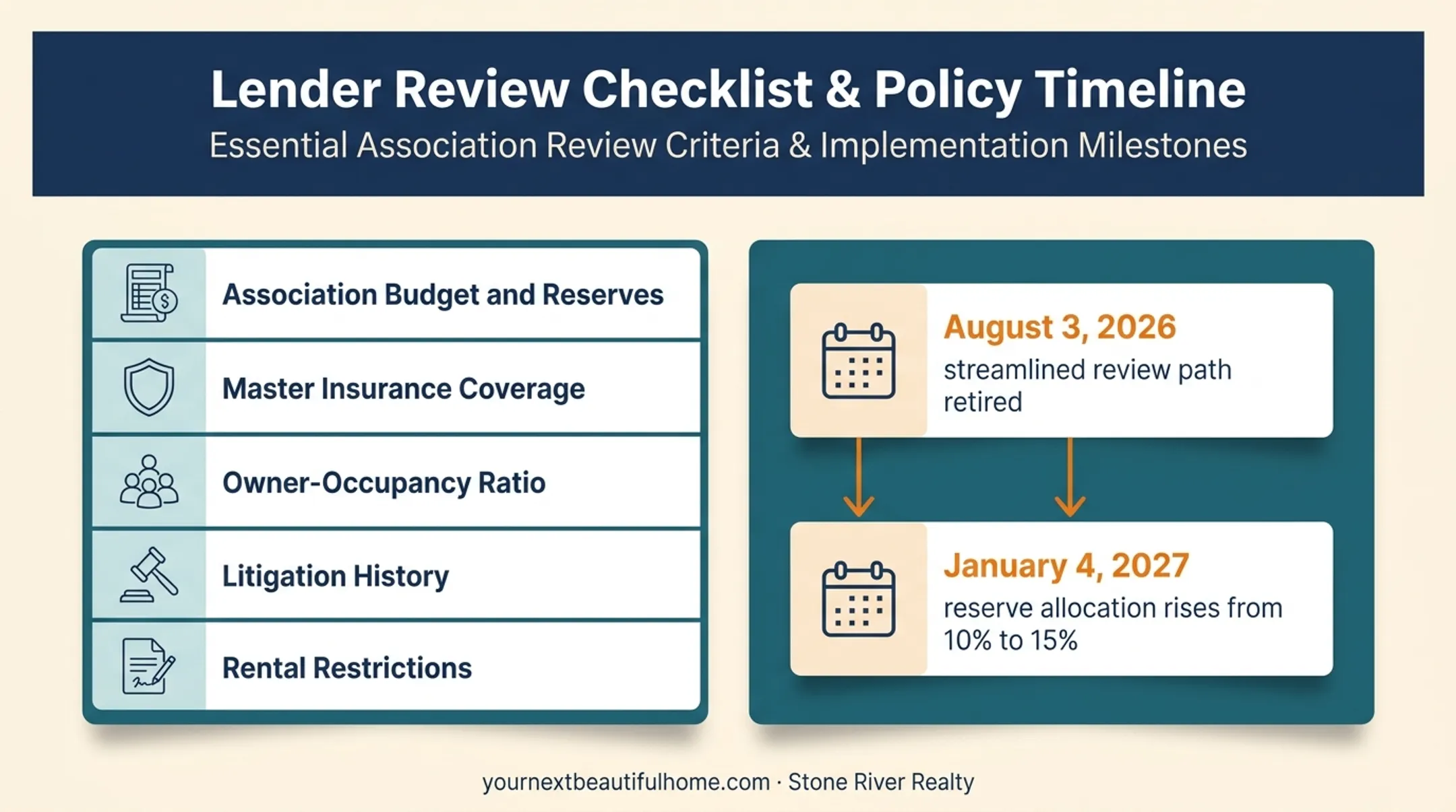 Condo financing review requirements and Fannie Mae reserve rule timeline