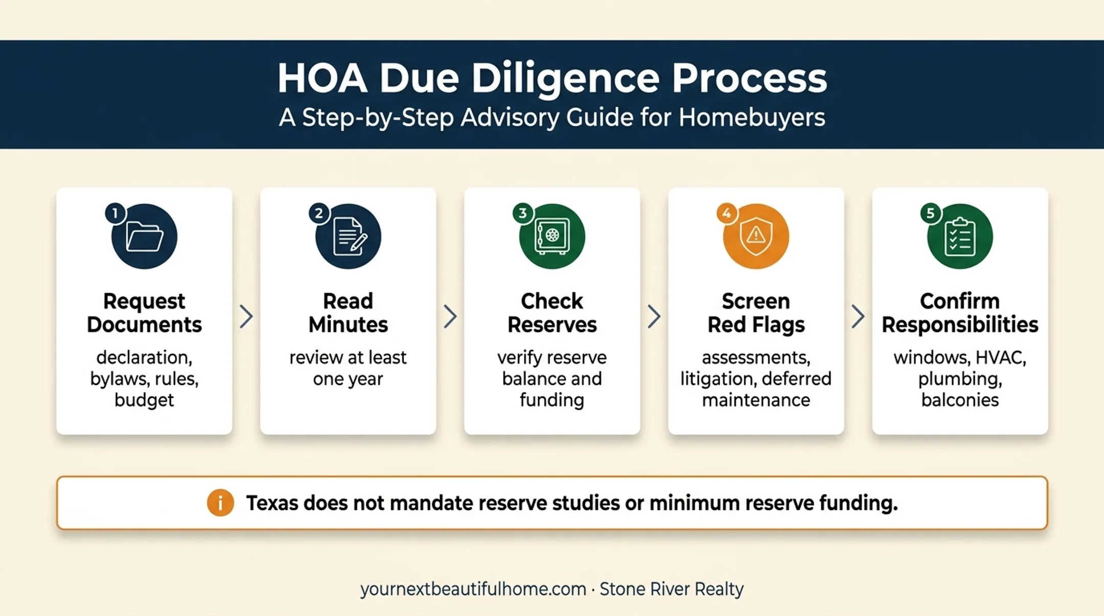 Condo HOA due diligence workflow from documents to building risk review