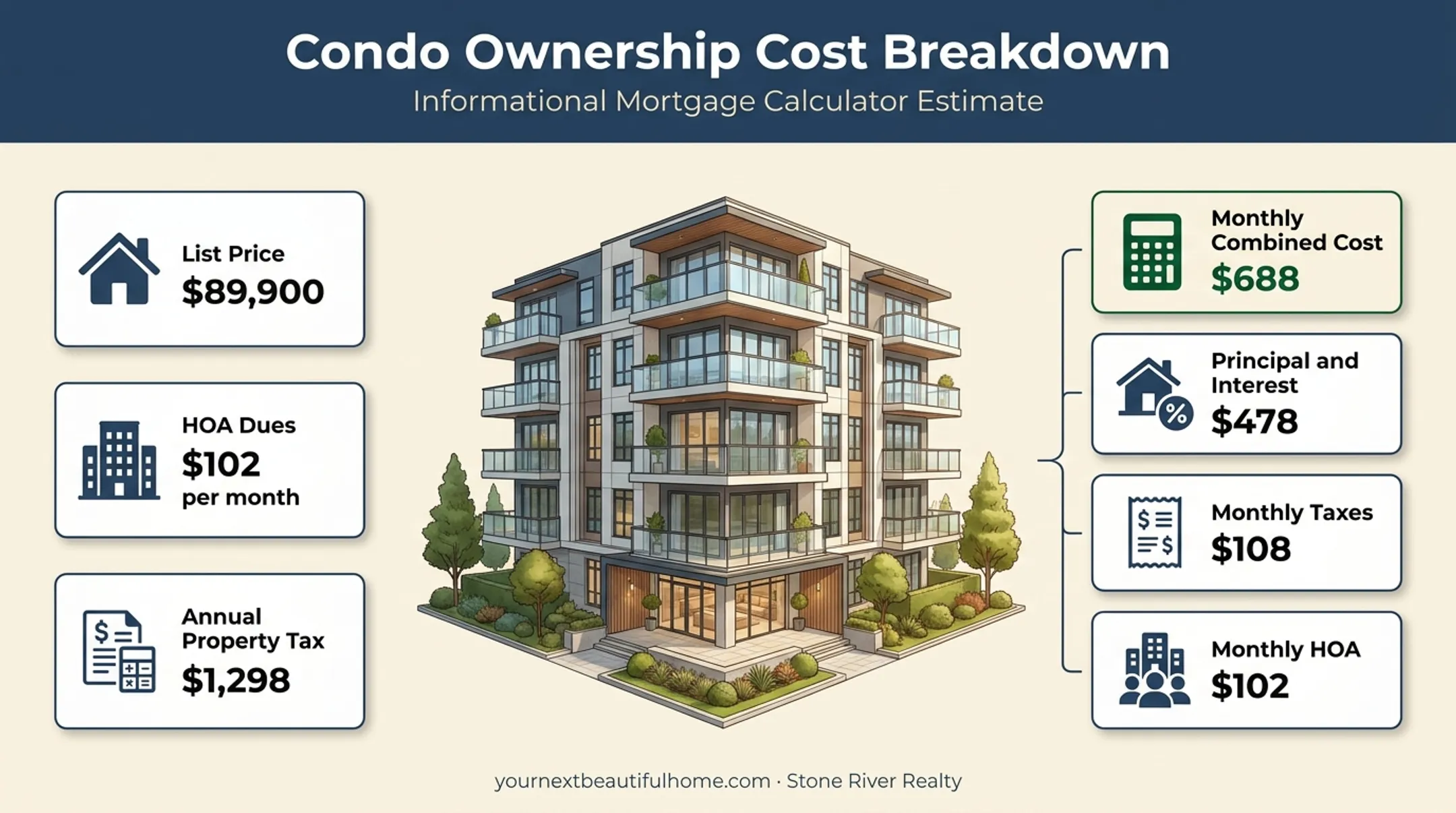 Lubbock condo worked example showing purchase price monthly costs and taxes