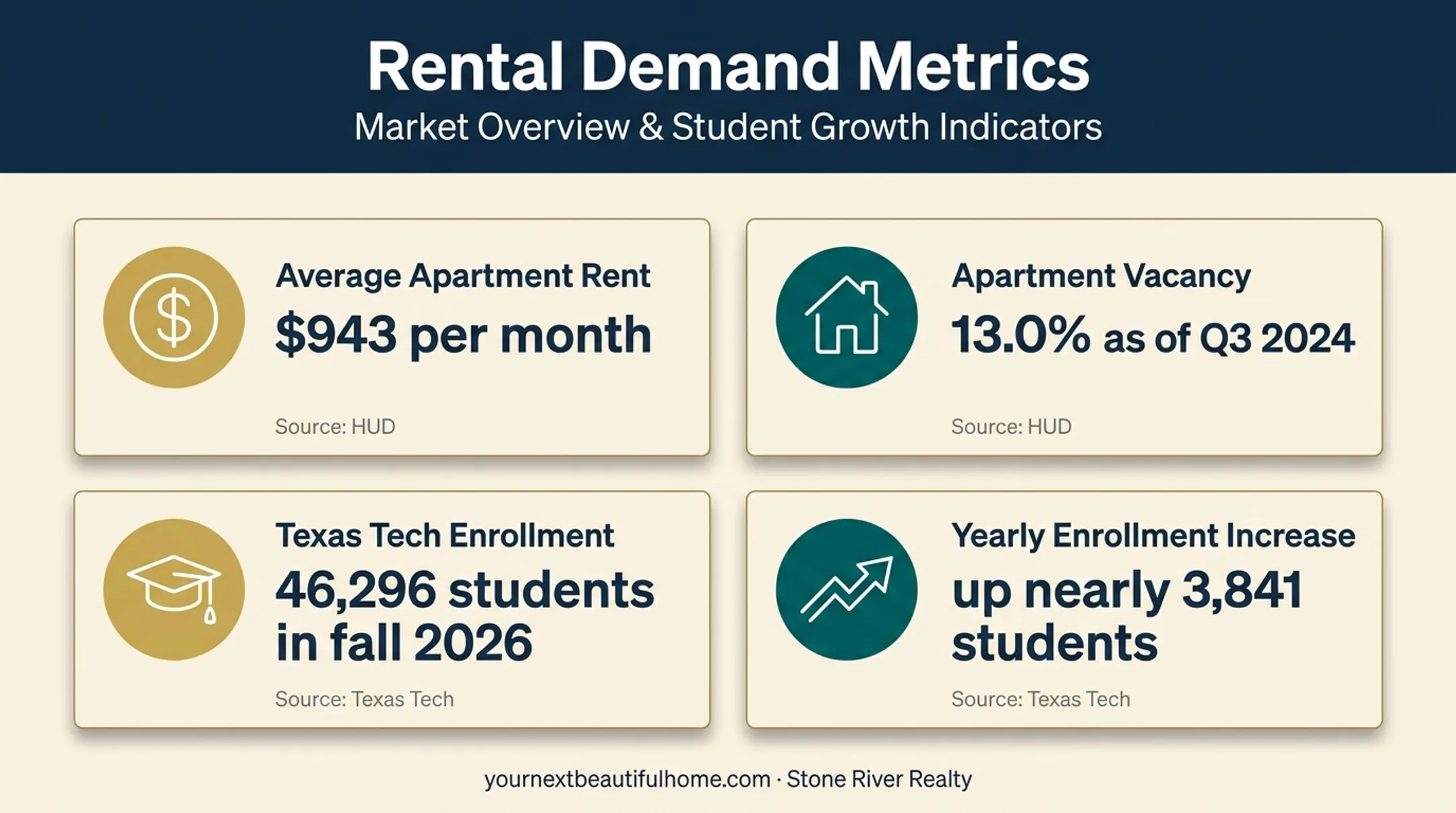 Lubbock rental demand metrics showing rent vacancy and Texas Tech enrollment