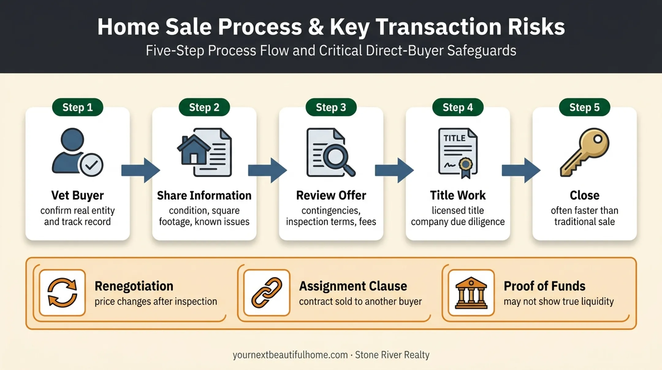Five-step investor home sale process and three major seller risks