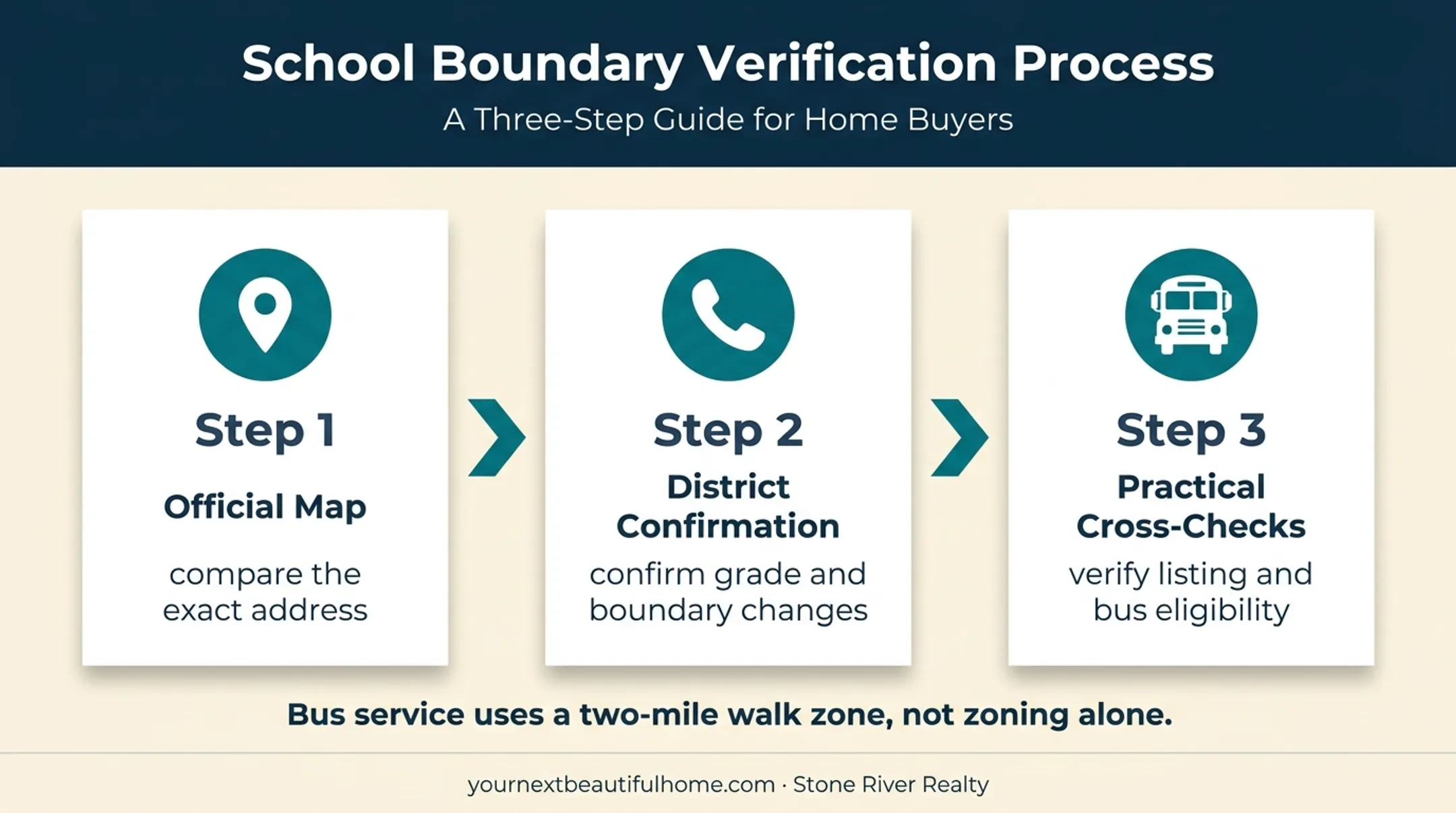 Three-step Lubbock ISD school assignment verification workflow