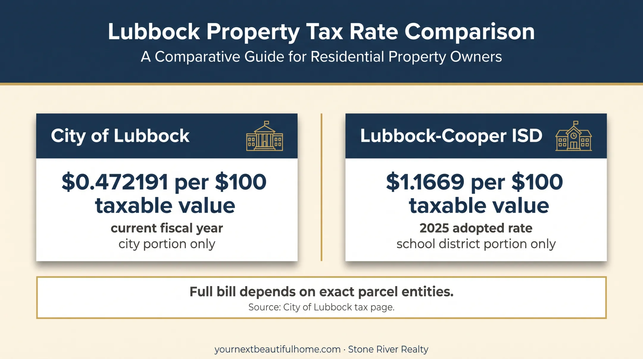 Lubbock property tax rate comparison by taxing entity