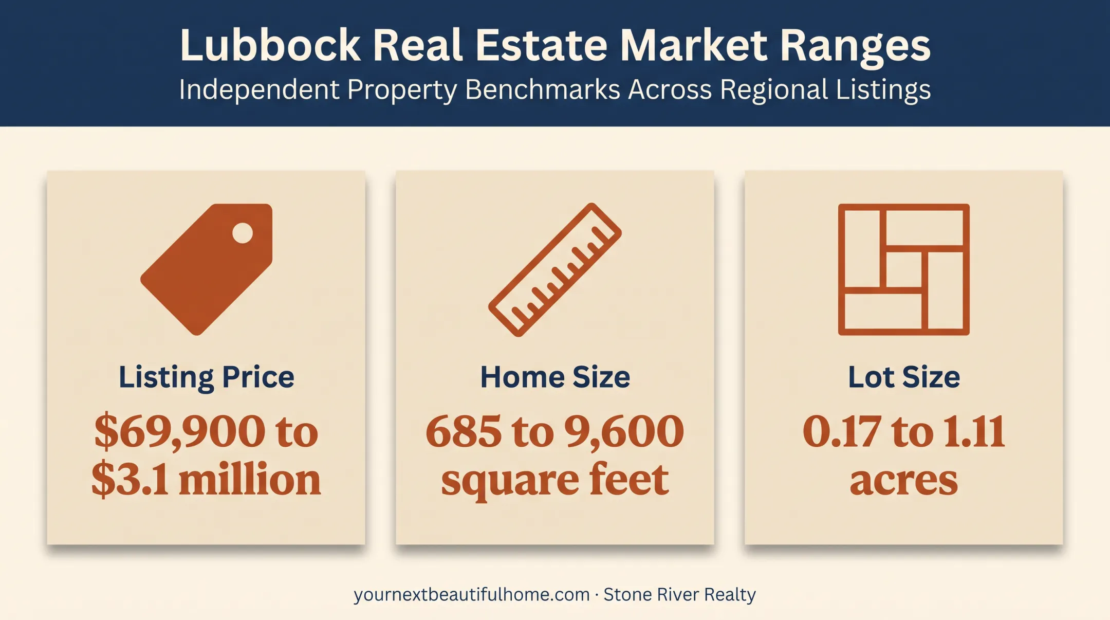 Lubbock housing market ranges for prices sizes and lot acreage