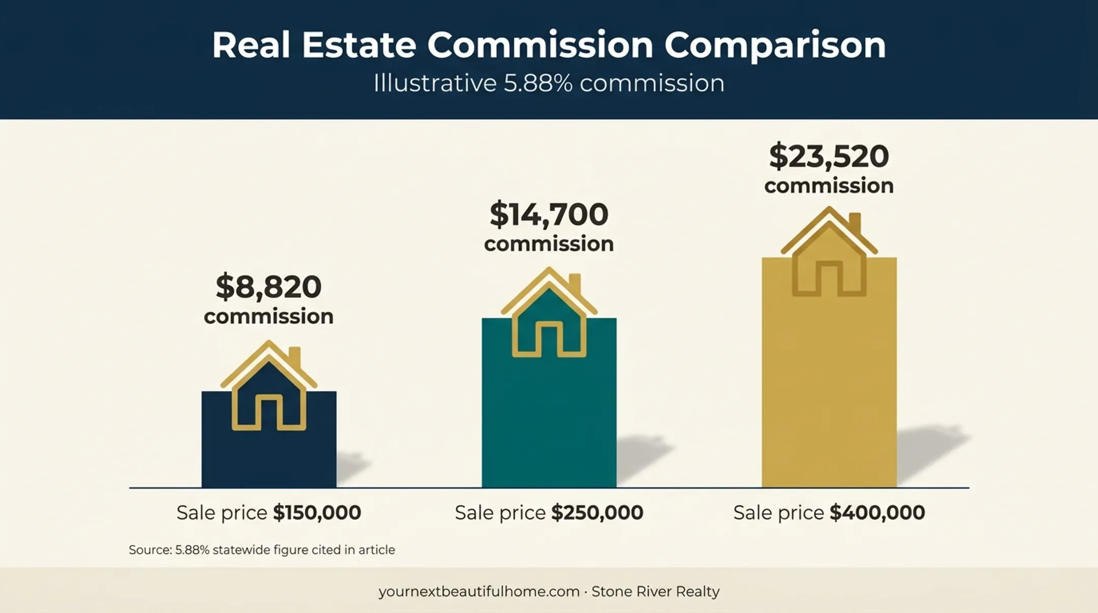 Illustrative real estate commission amounts at three sale prices