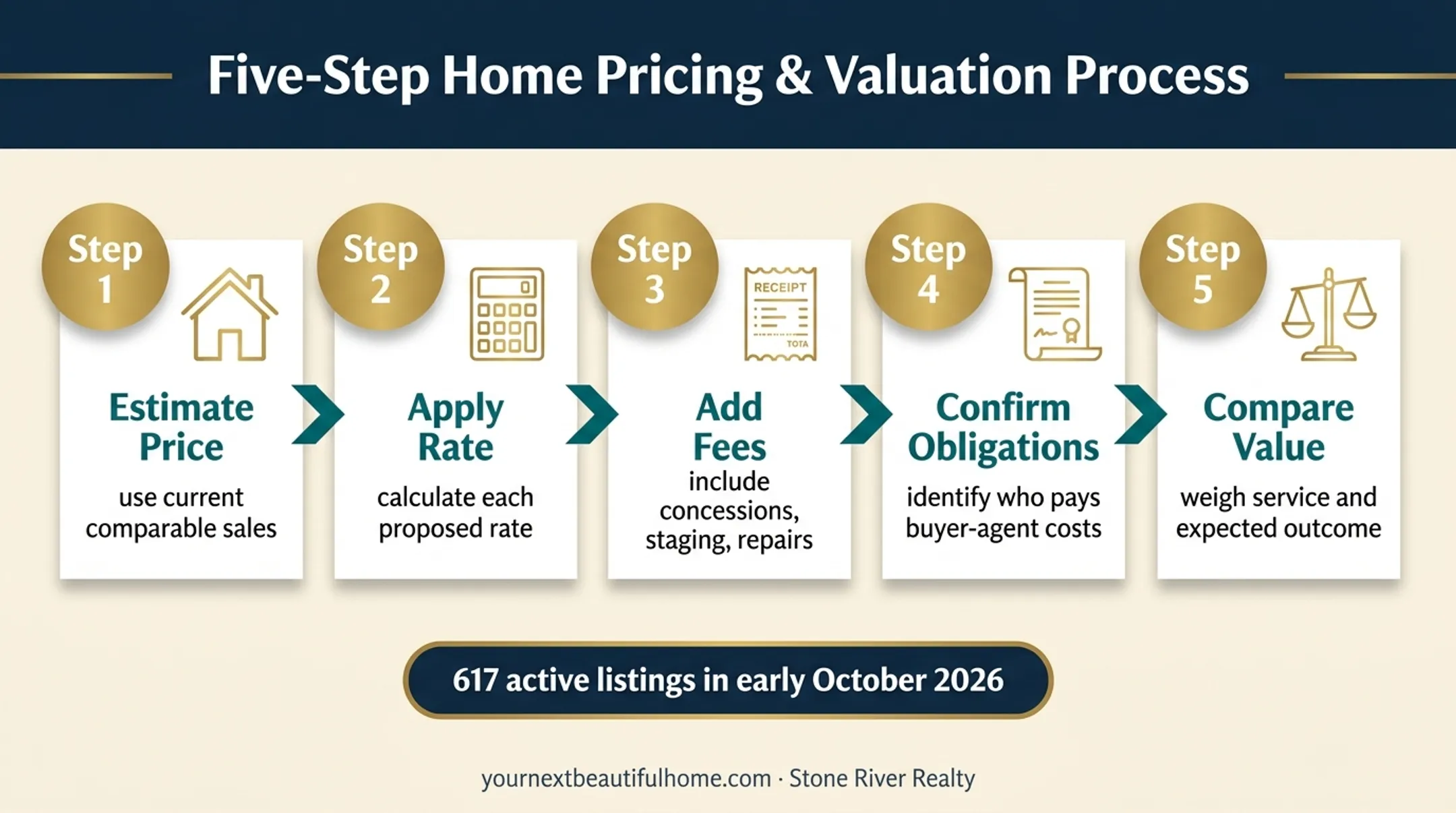 Five-step real estate commission budget comparison process