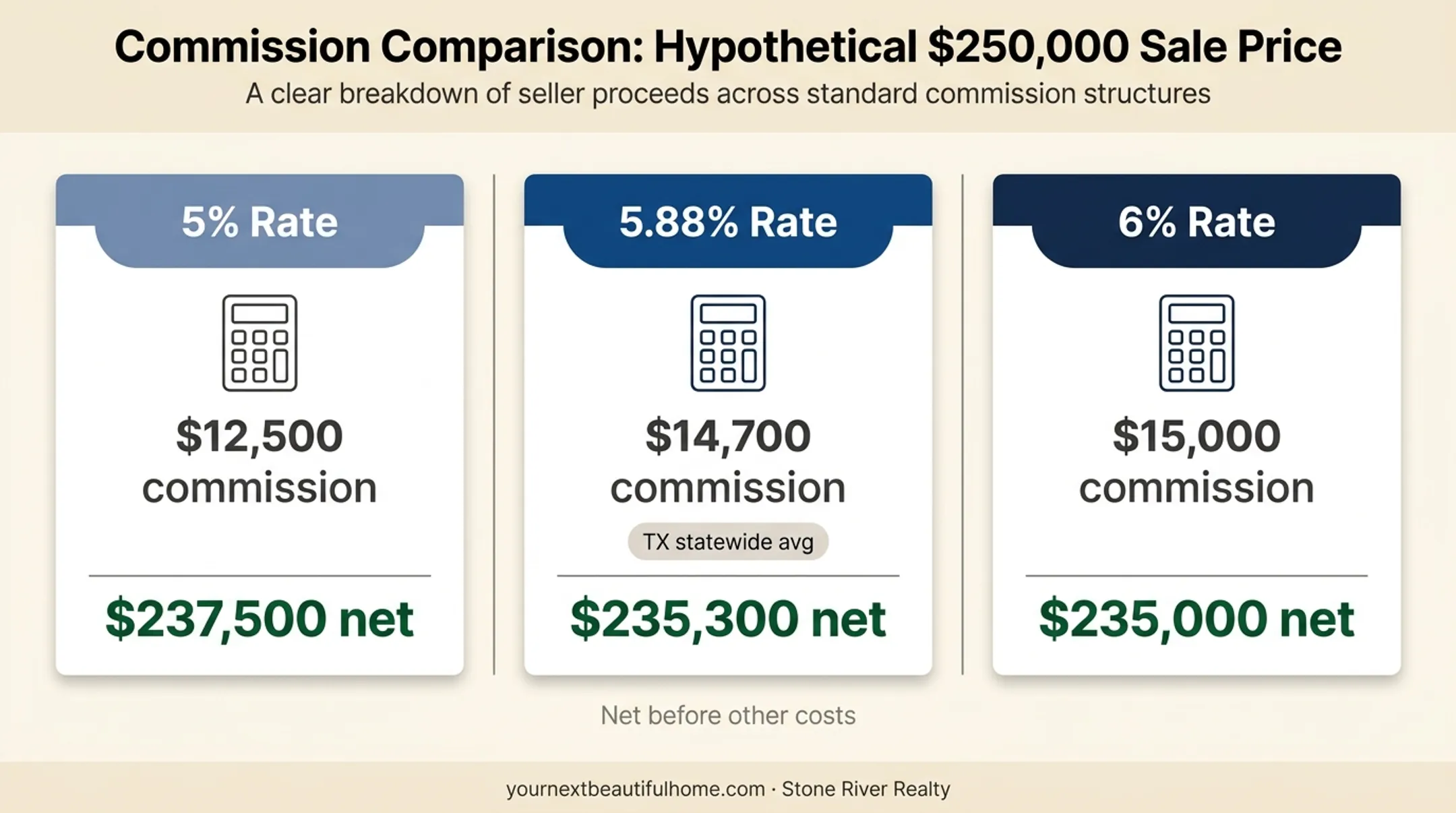 Real estate commission rates compared with net proceeds on $250,000 sale