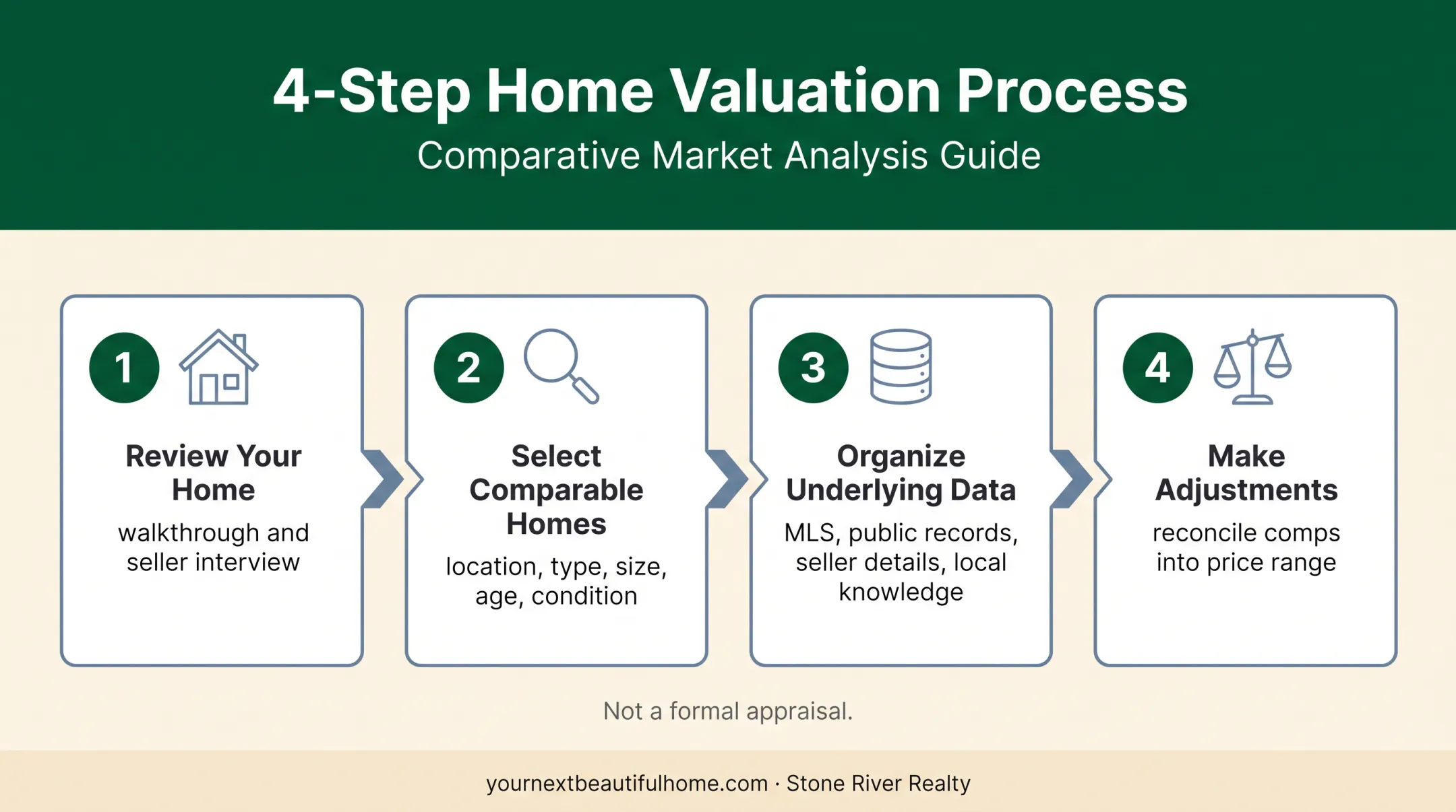 Four-step comparative market analysis process for home pricing