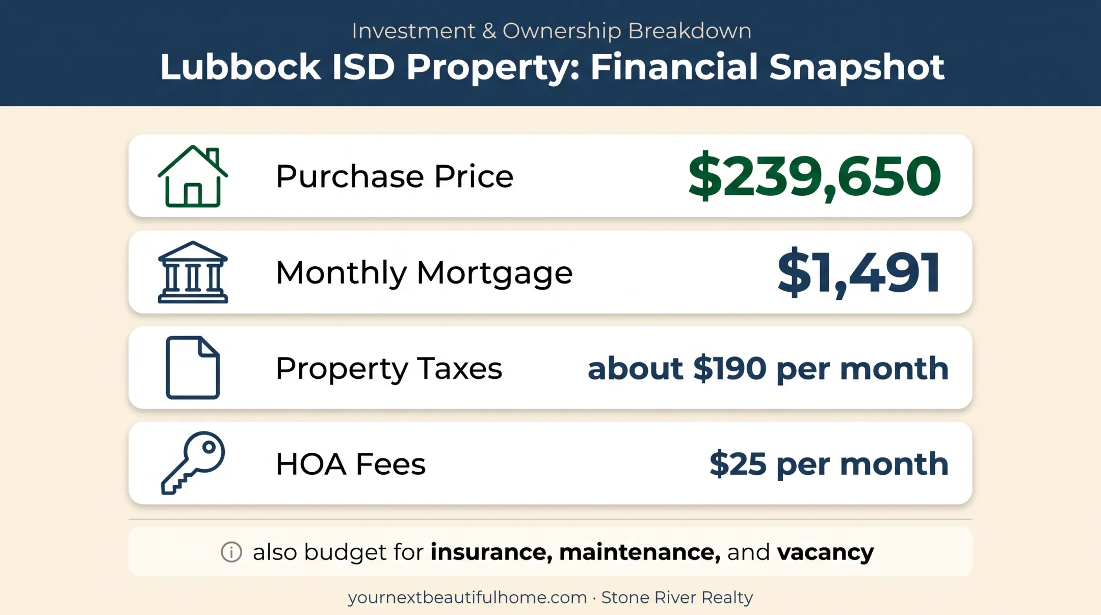 Lubbock investment property financial analysis showing purchase and monthly costs