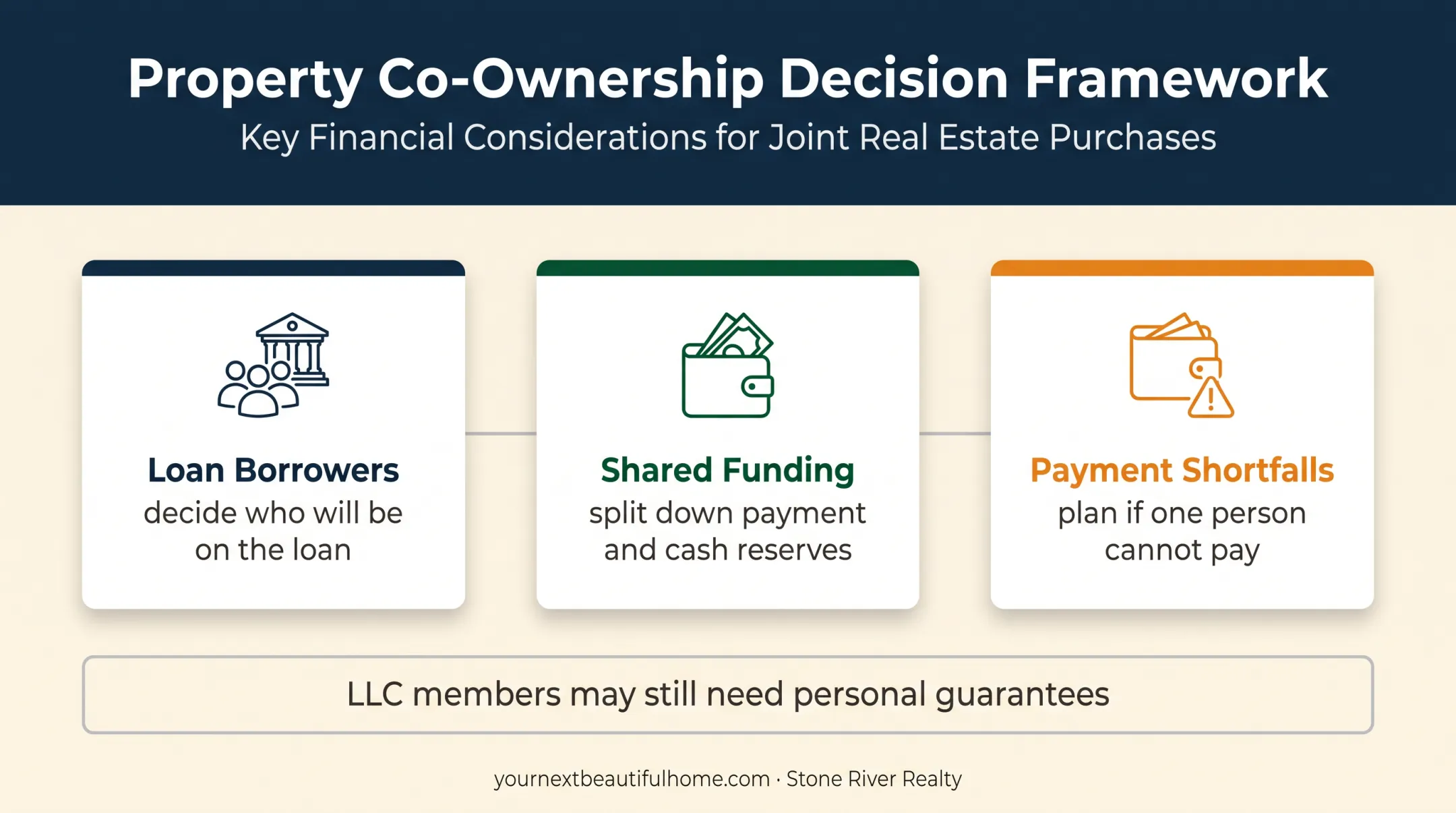 Three-part co-investment financing plan for Texas real estate partners