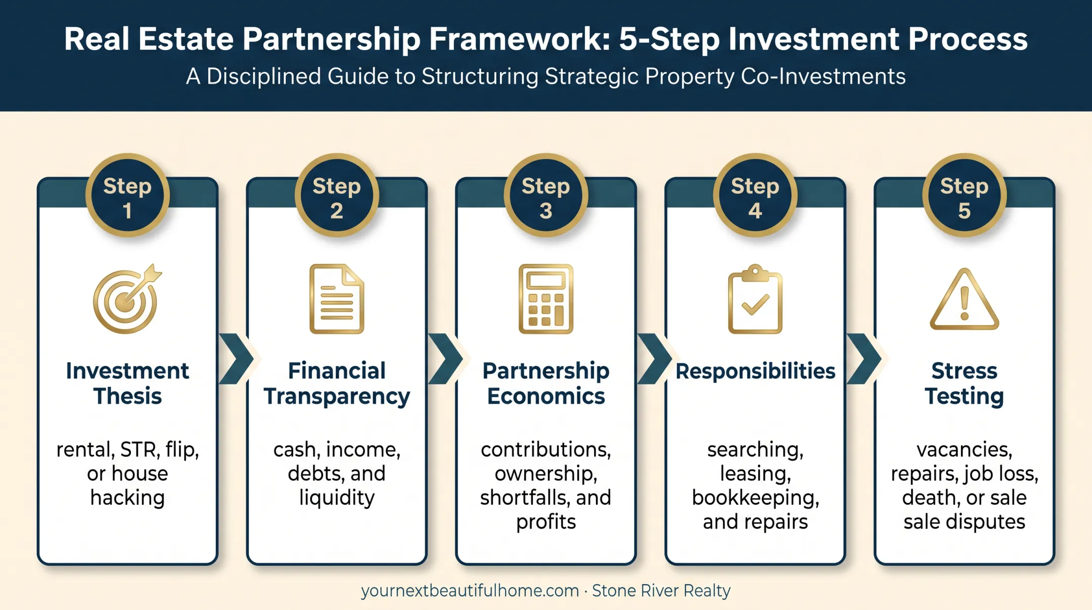Five-step real estate partnership planning process for Lubbock investors