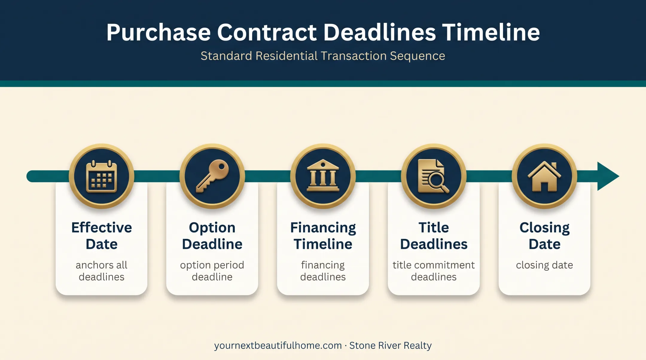 Texas real estate contract deadlines anchored to effective date