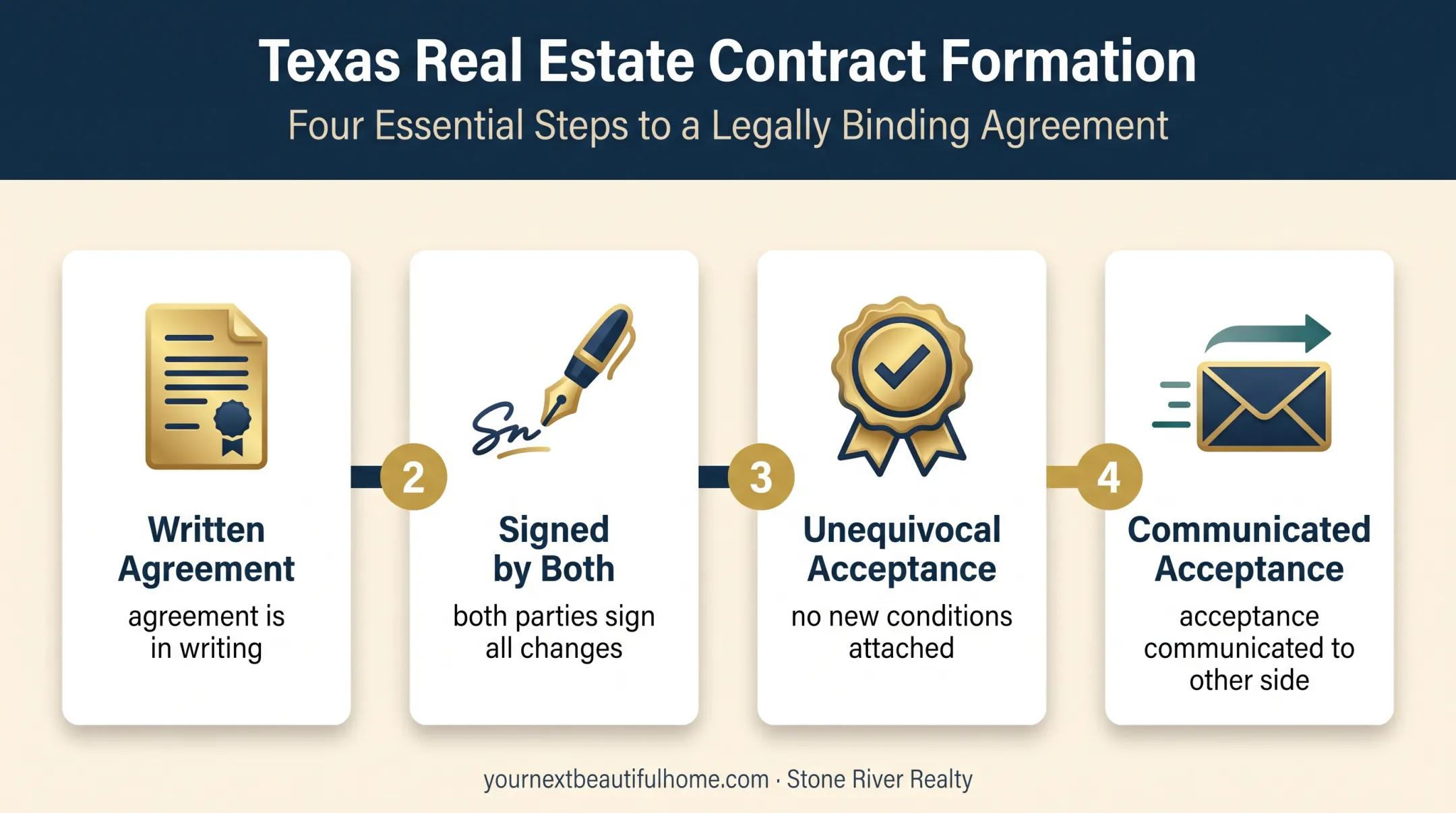 Four requirements for binding Texas real estate contract acceptance