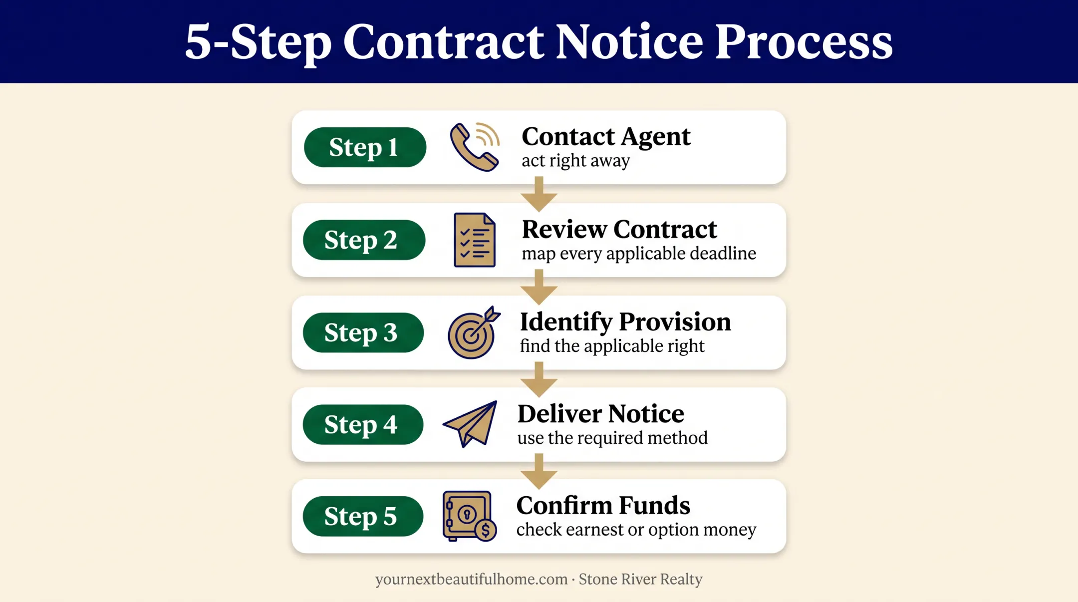 Five-step Texas home contract termination notice process