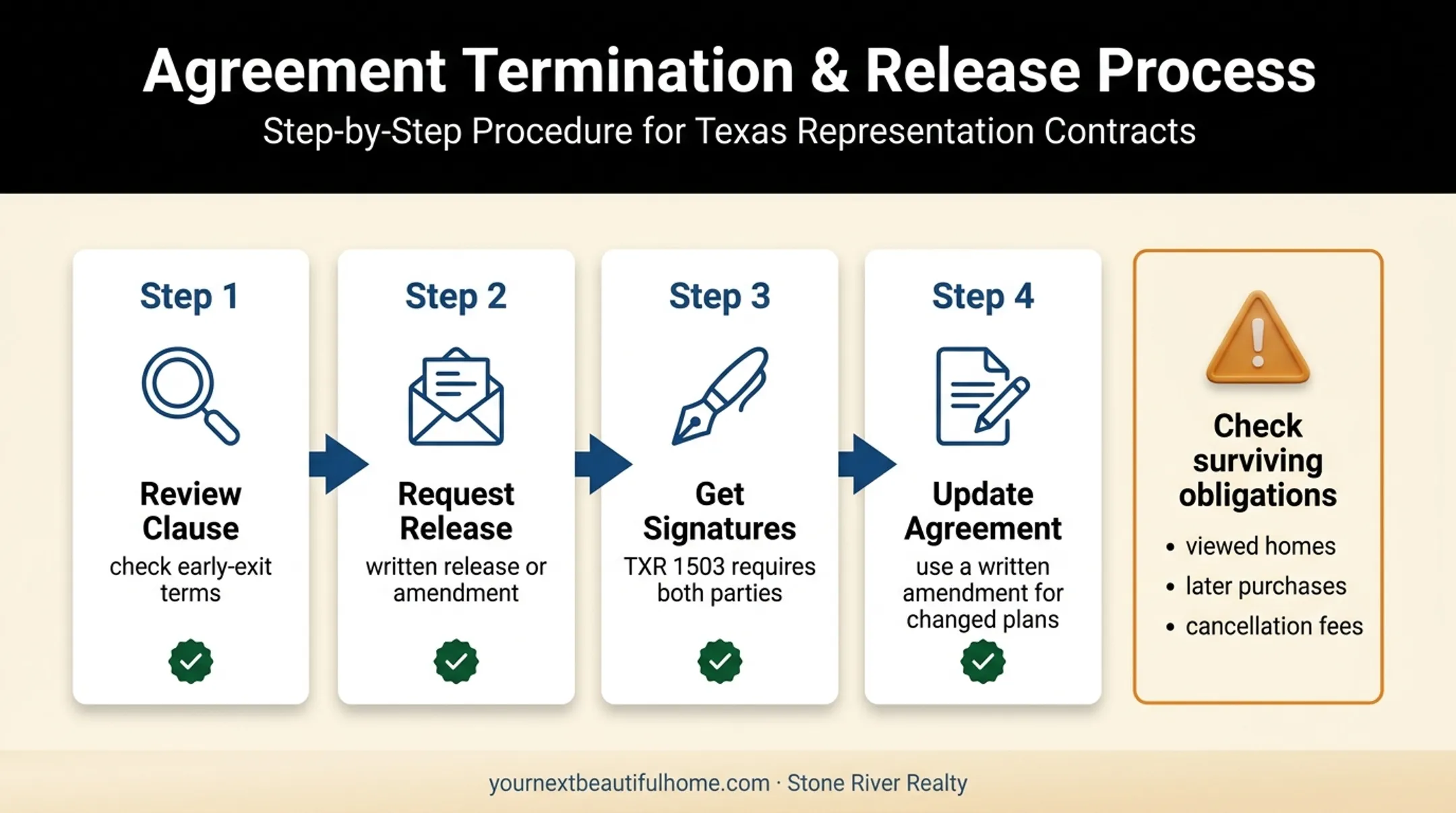 Texas buyer agreement termination and amendment process workflow