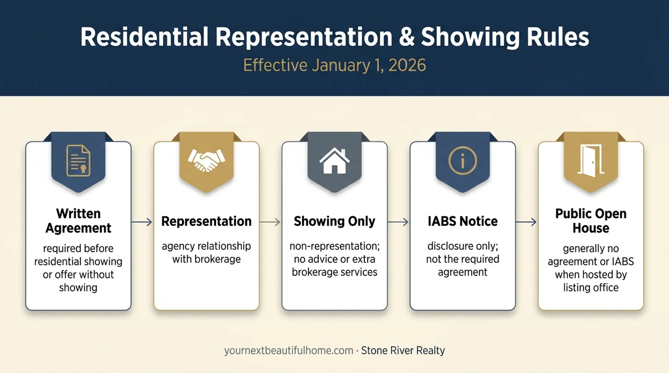 Texas buyer showing agreement requirements and open house exceptions