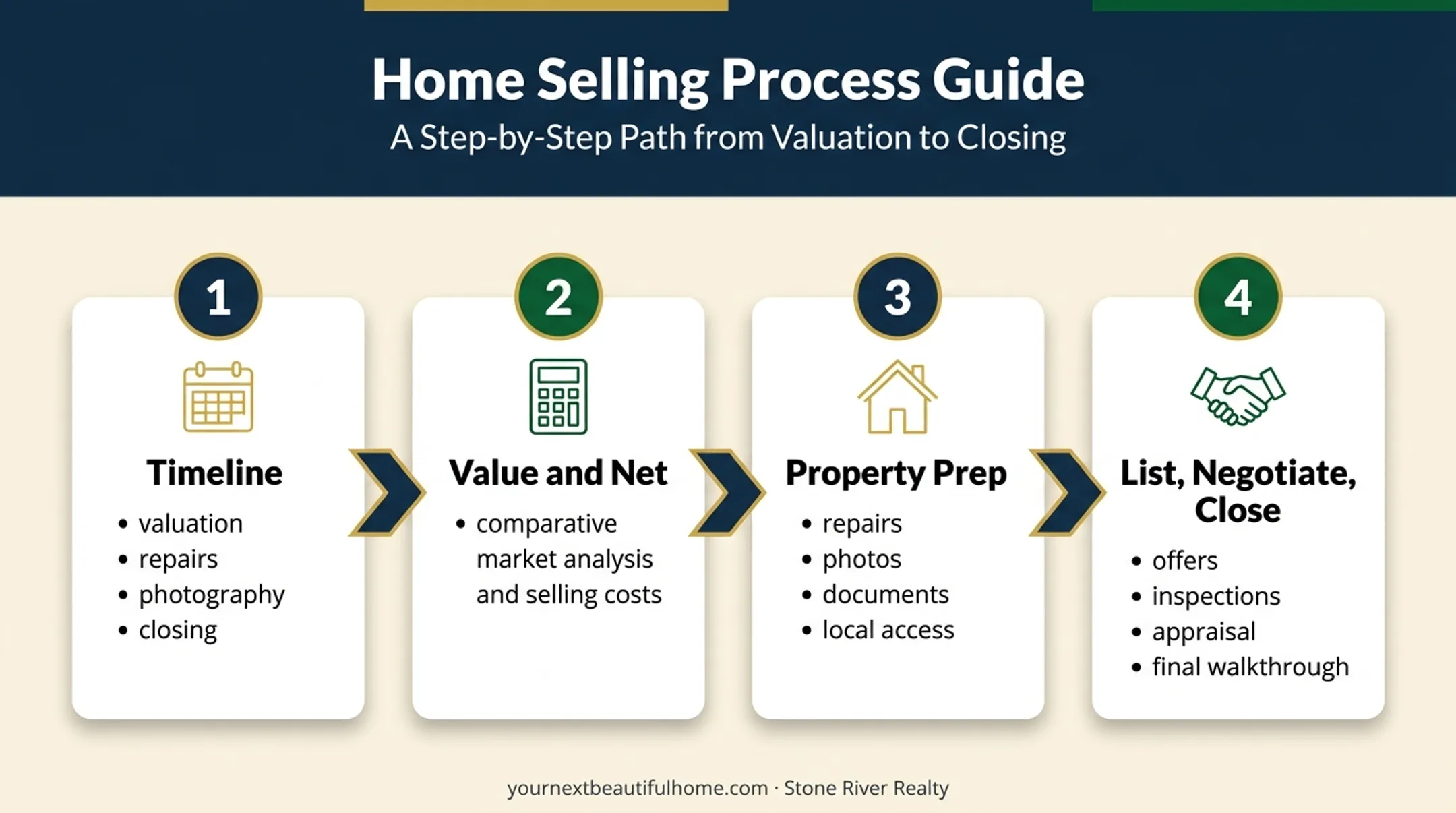 Four-step Lubbock relocation home sale process timeline