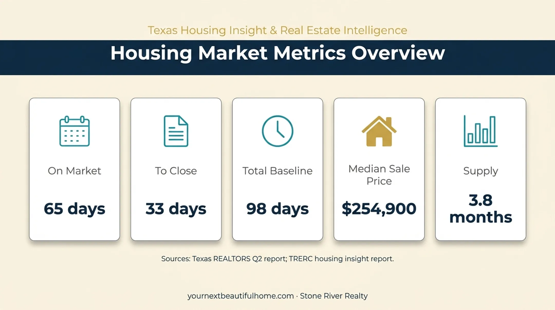 Lubbock home sale timeline and market statistics infographic