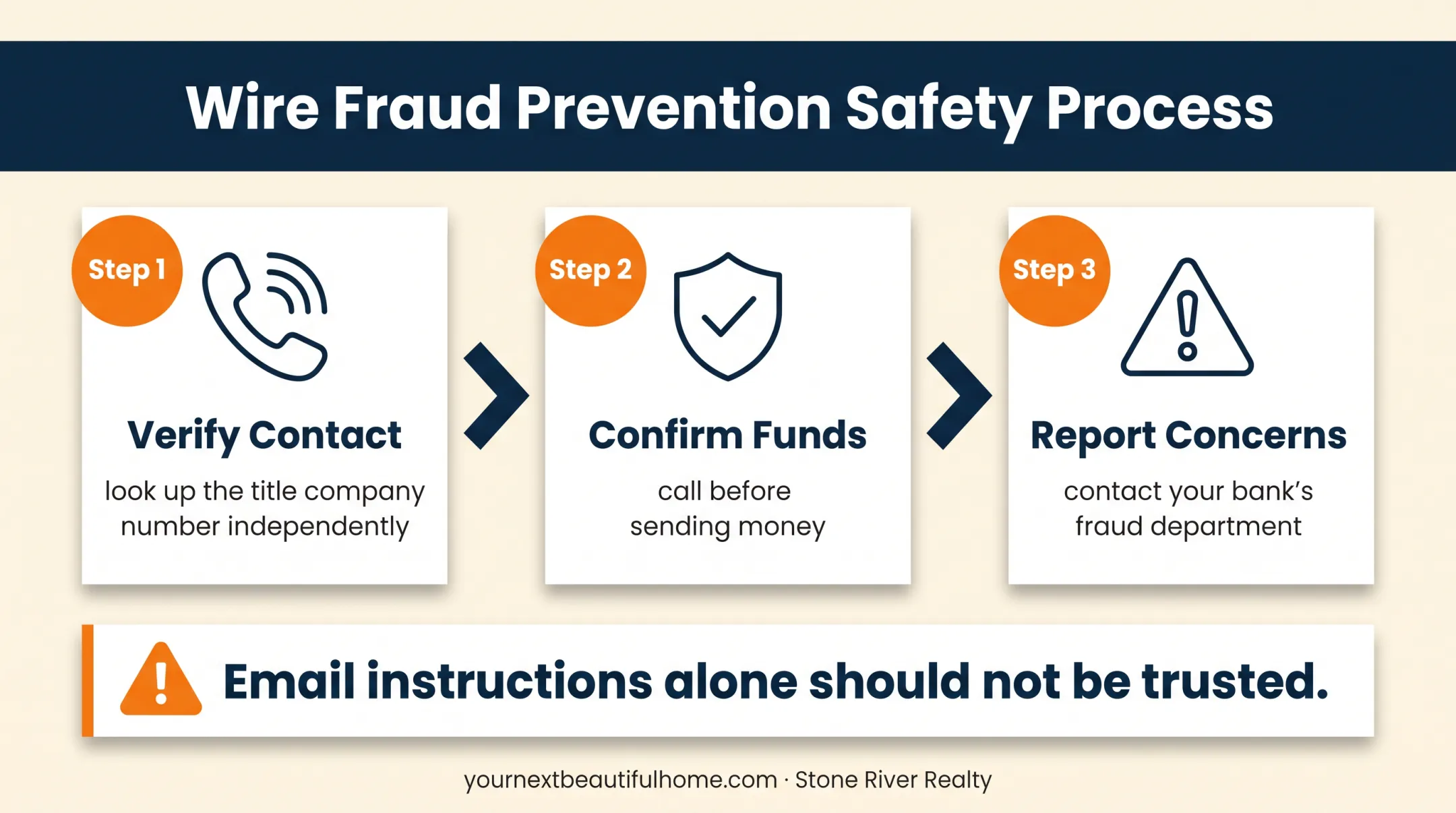 Three-step real estate wire fraud prevention process