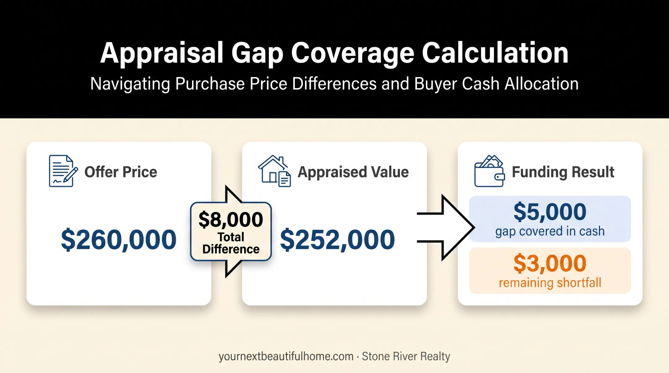 Appraisal gap example showing offer price and cash shortfall