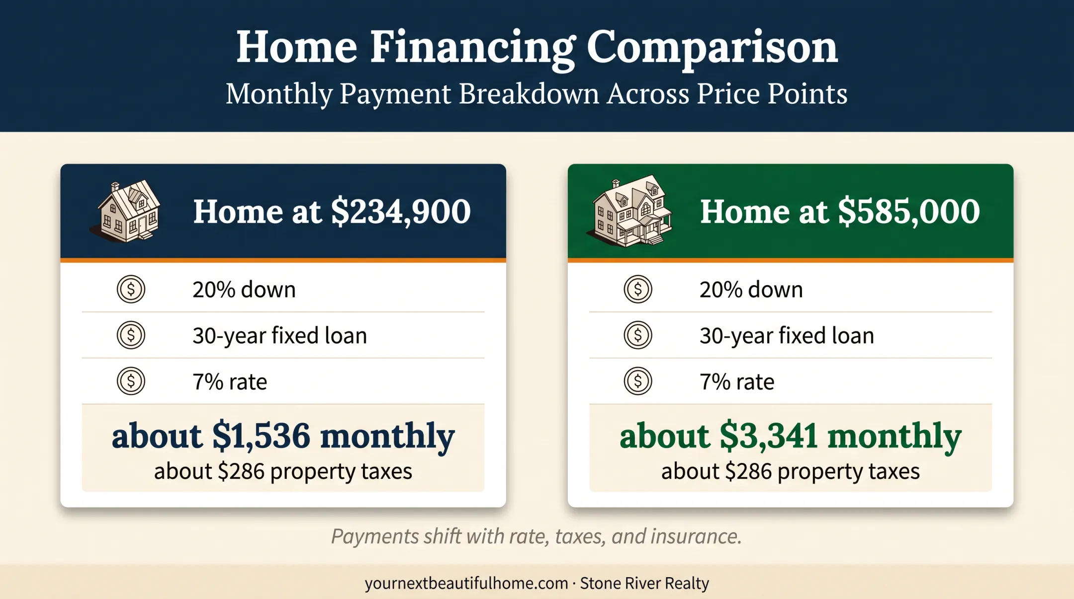 Monthly payment comparison for two Lubbock County home prices