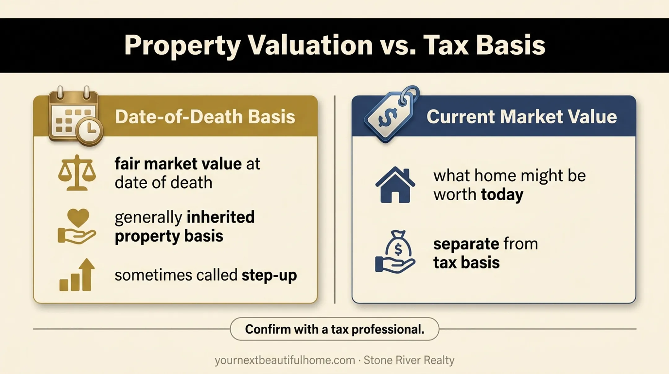 Inherited property tax basis versus current market value comparison