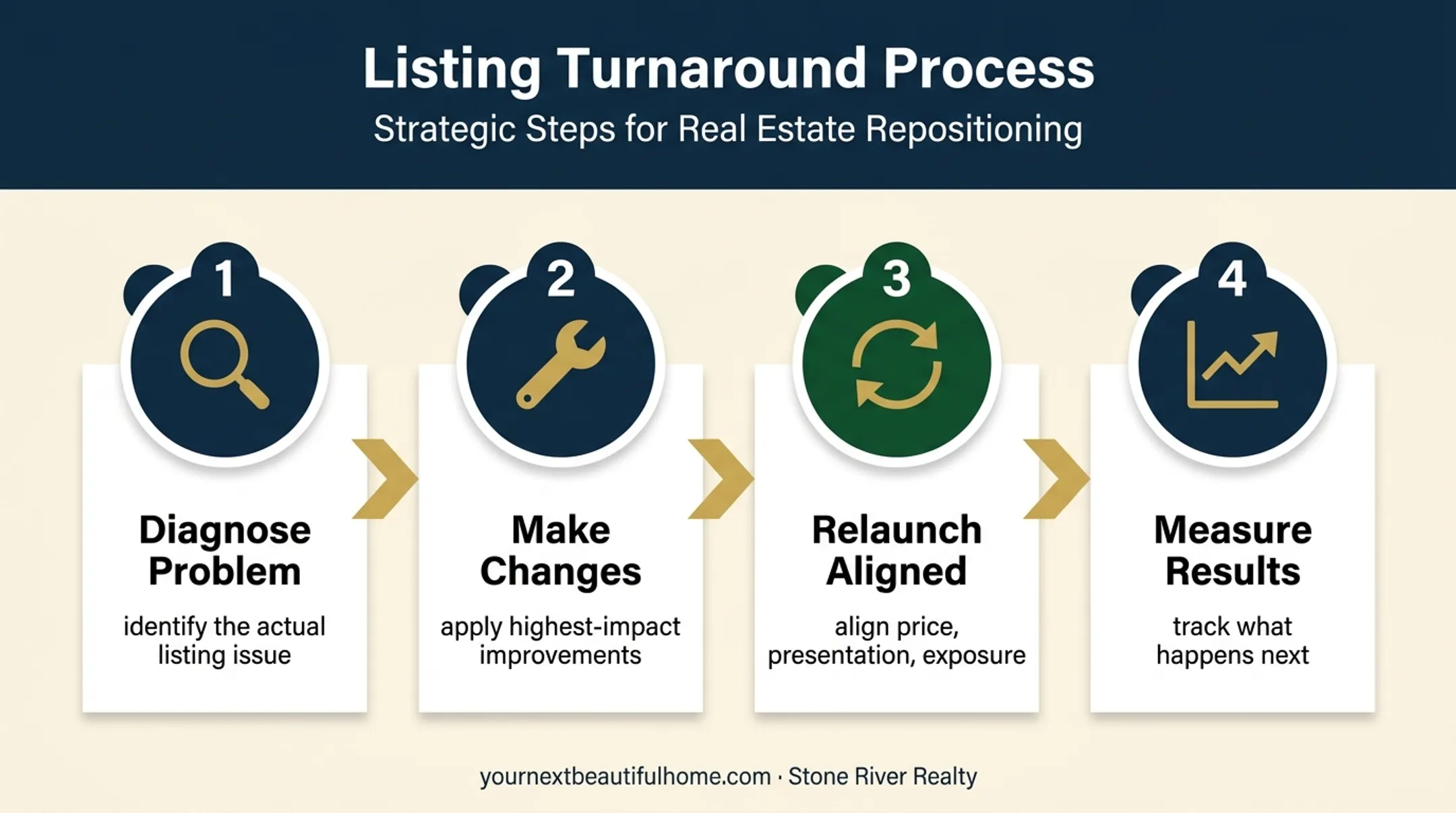 Four-step stalled home listing recovery process for Lubbock sellers