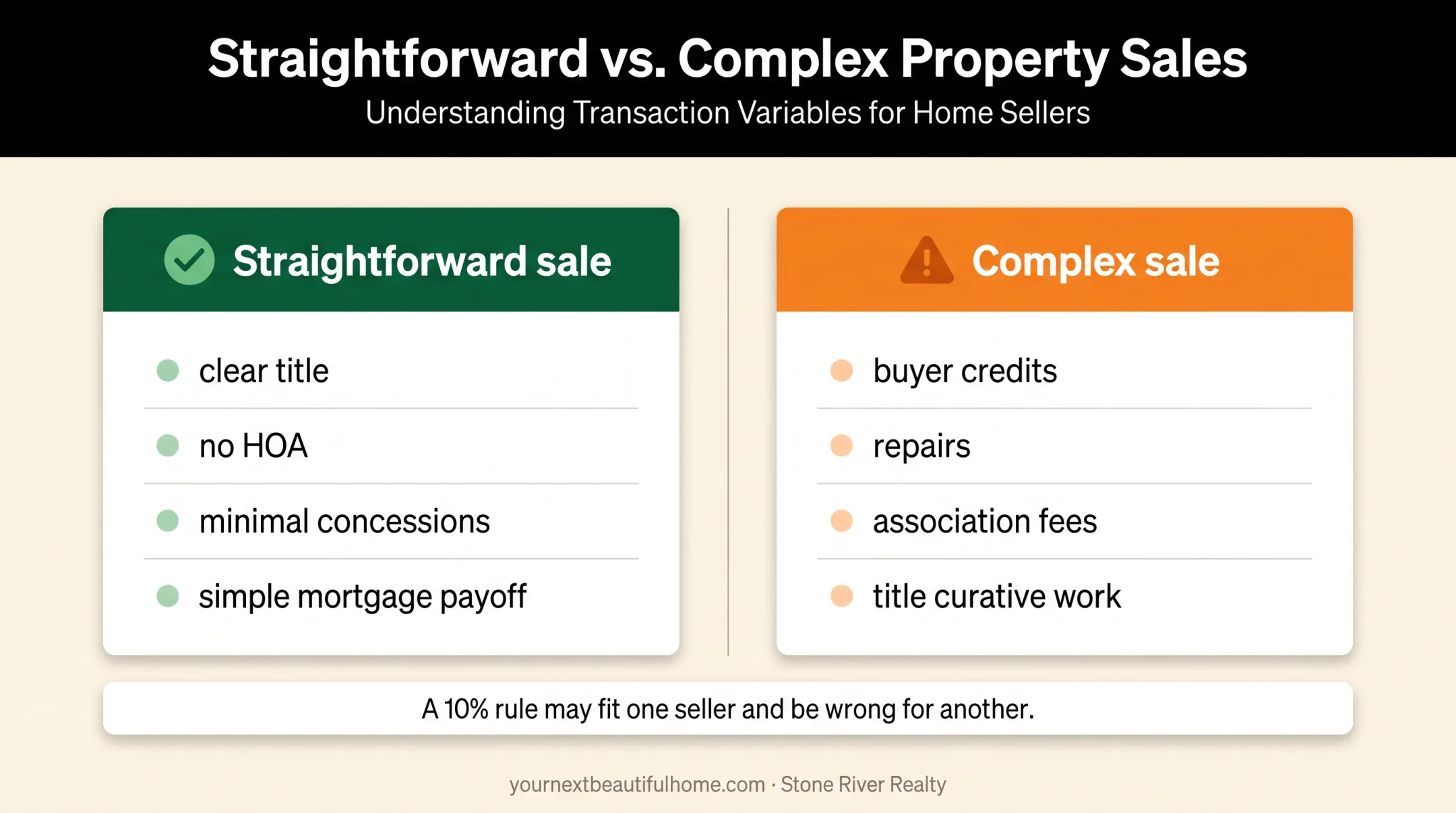 Straightforward versus complex Lubbock County home sale comparison