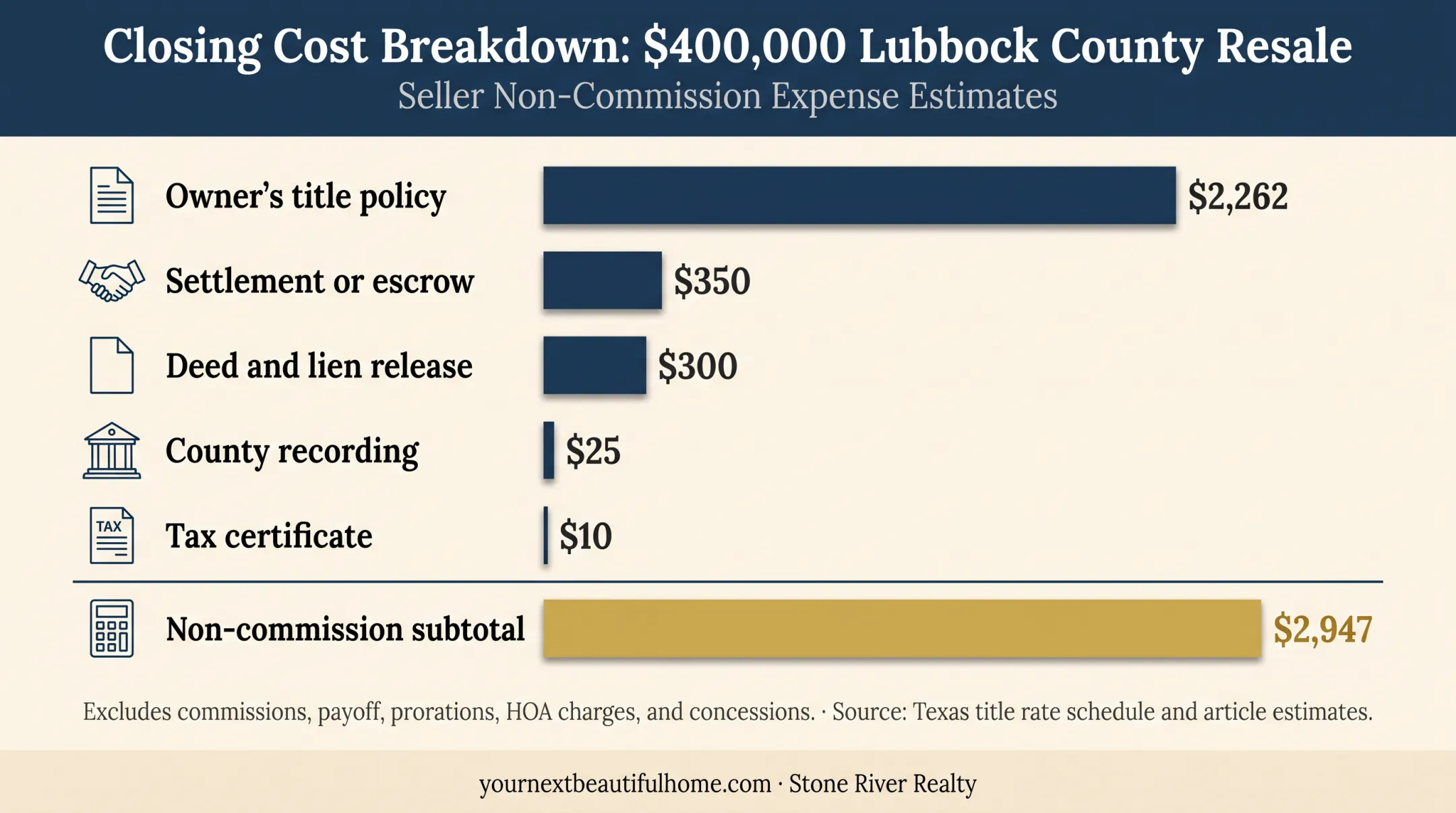 Lubbock County seller closing cost example for $400,000 home