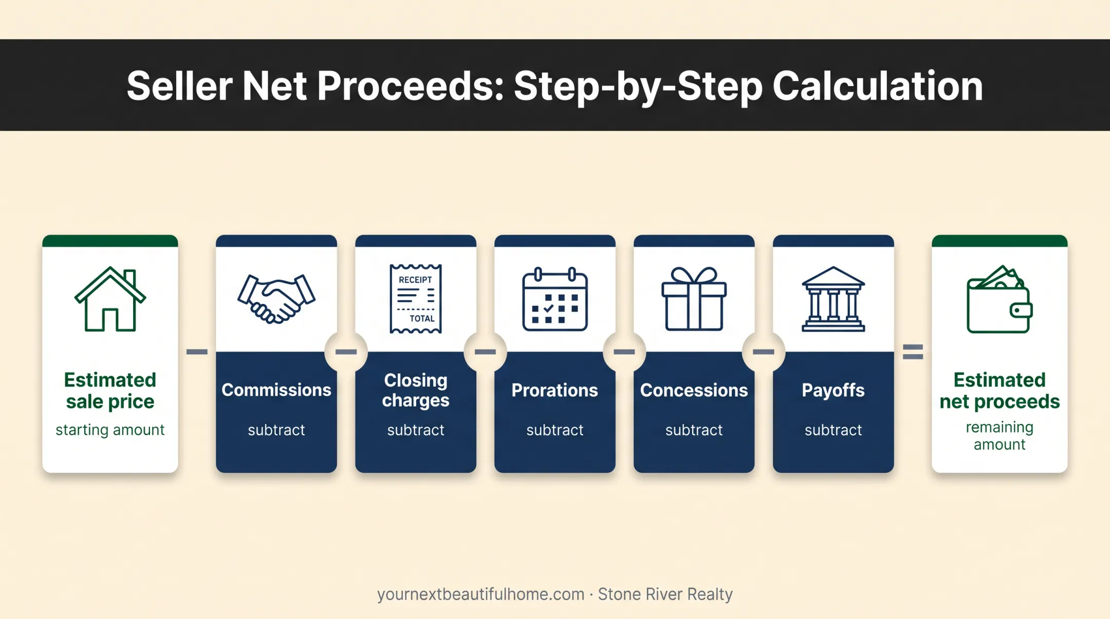 Seller net proceeds formula showing home sale deductions
