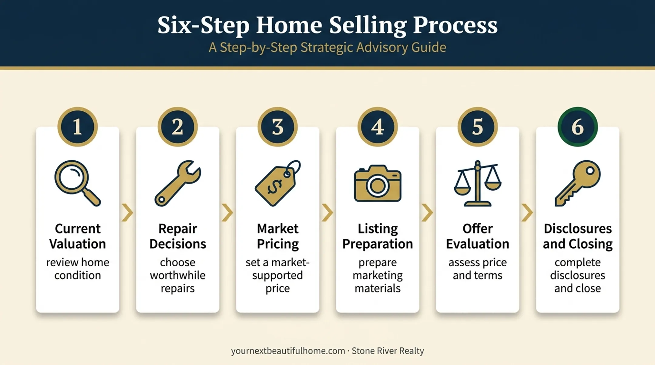 Six-step home selling process from valuation through closing