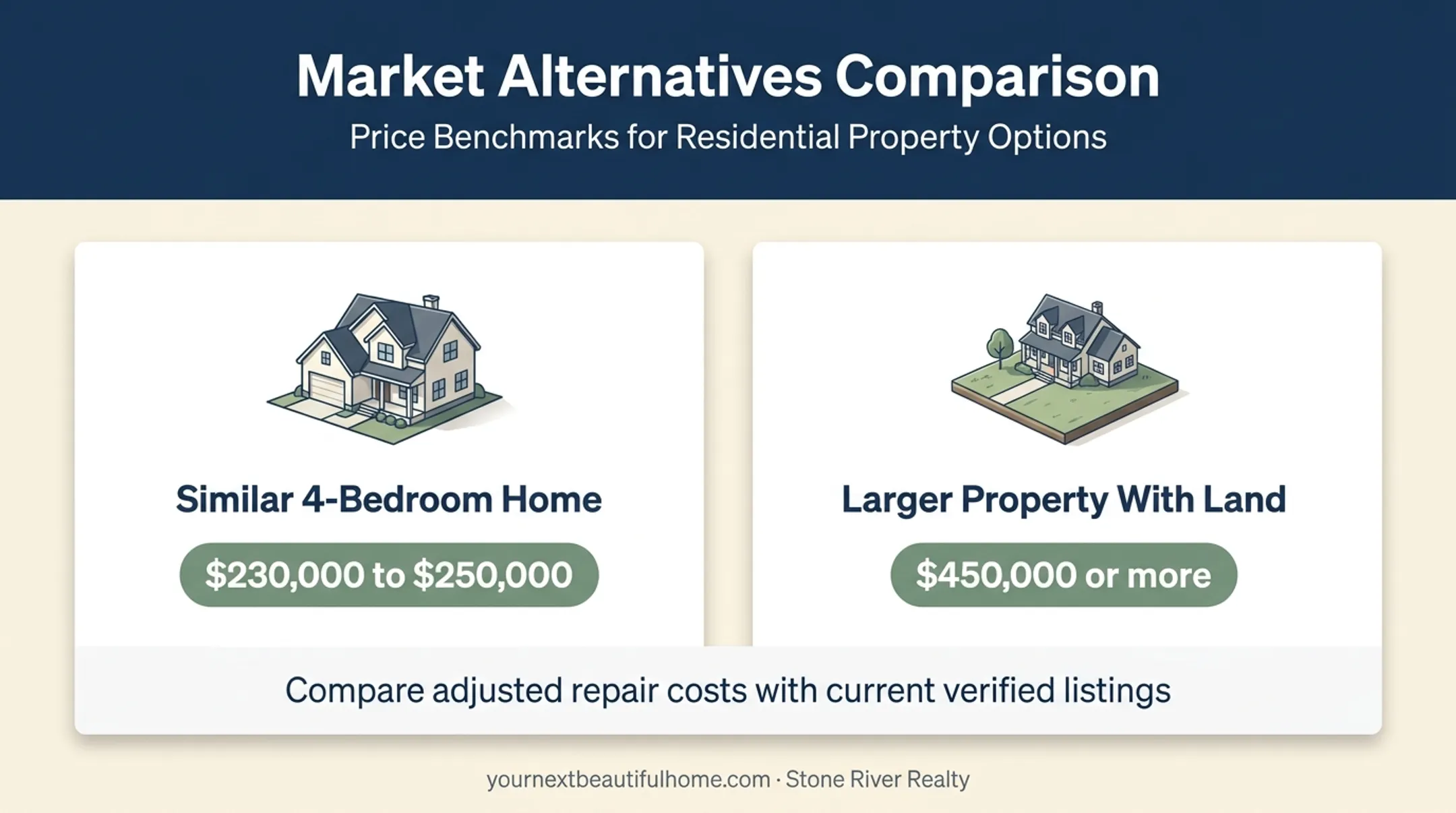 Comparison of Lubbock home prices by property size and land