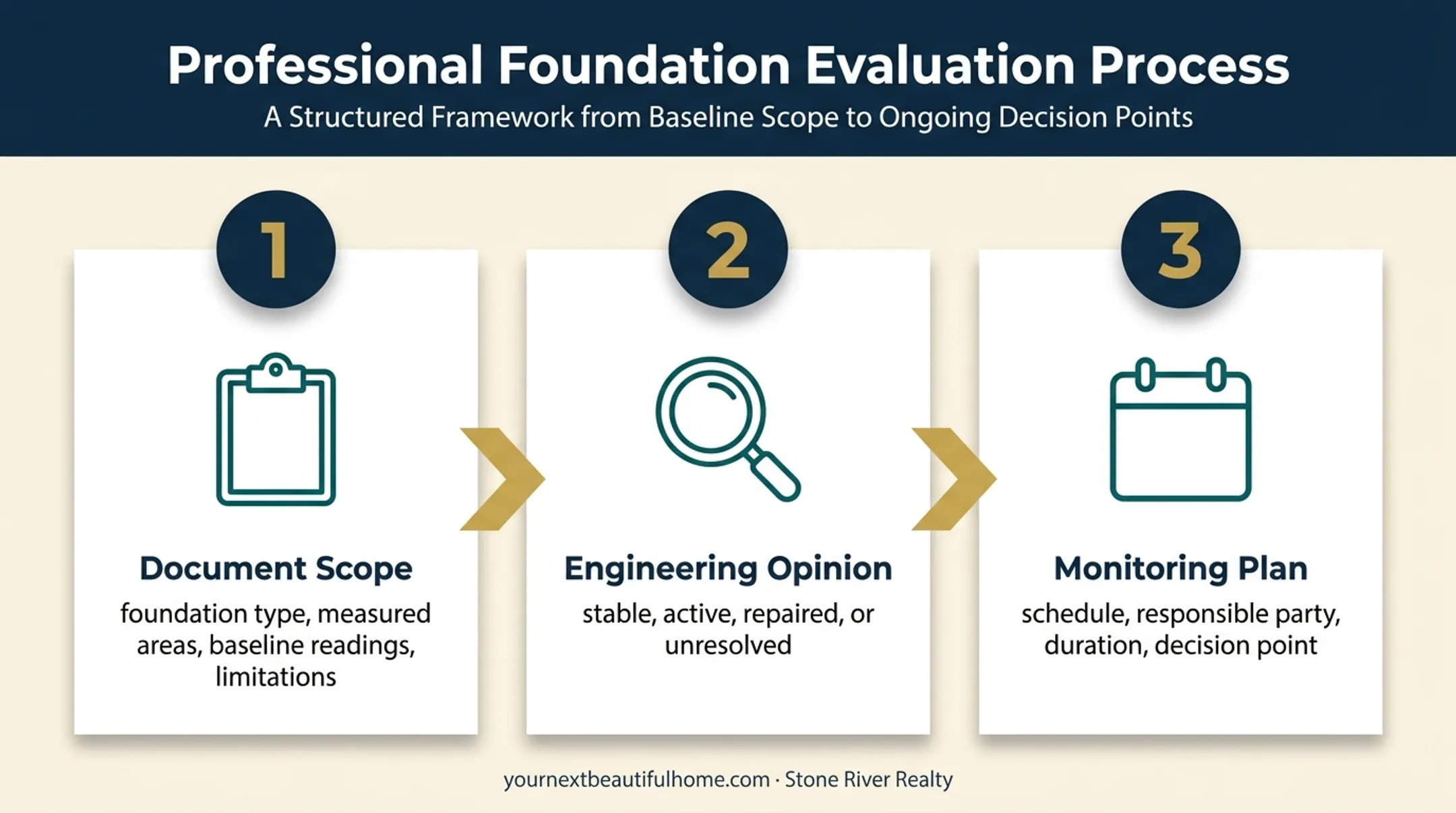 Three-step foundation stability review process for home buyers