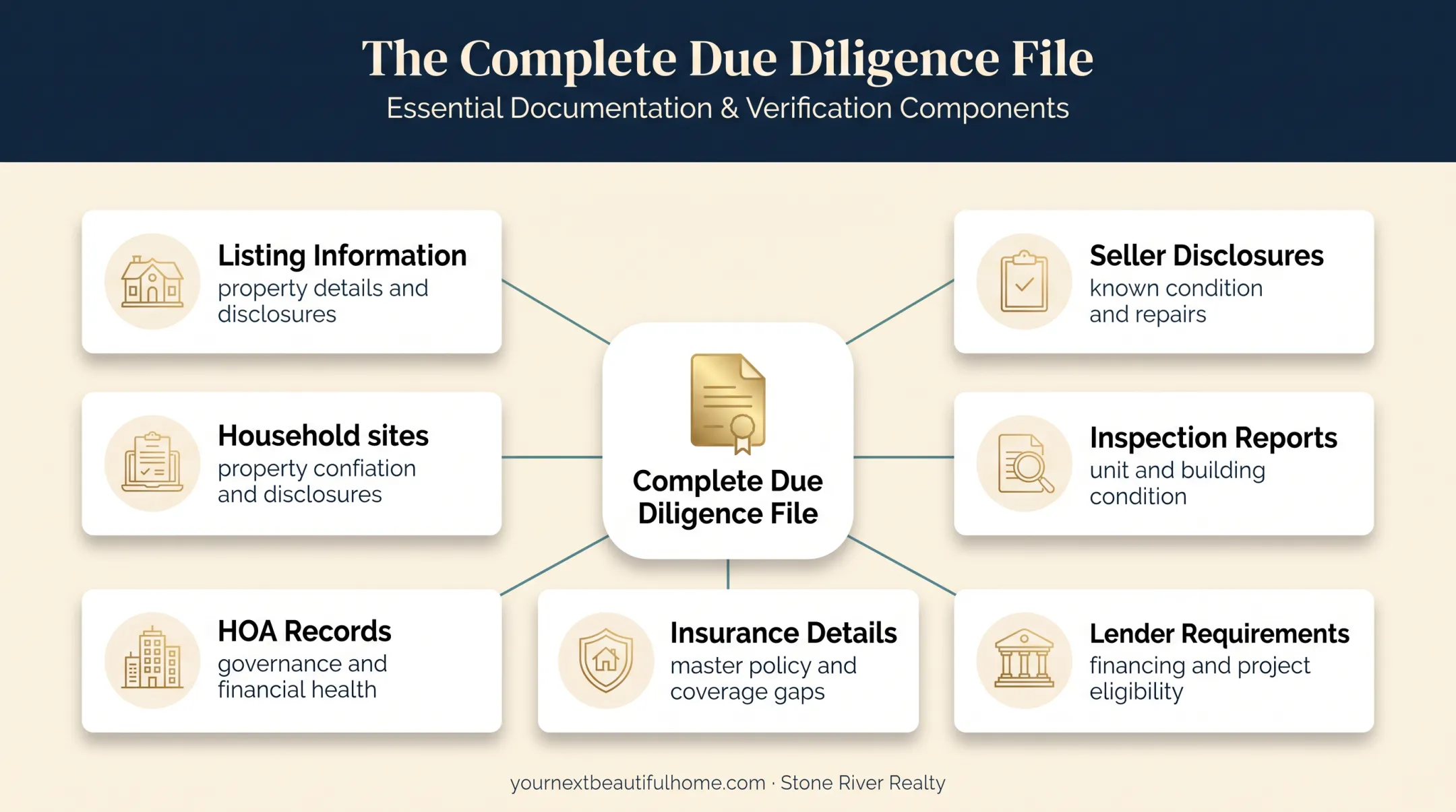 Six-part older condo due diligence file checklist infographic