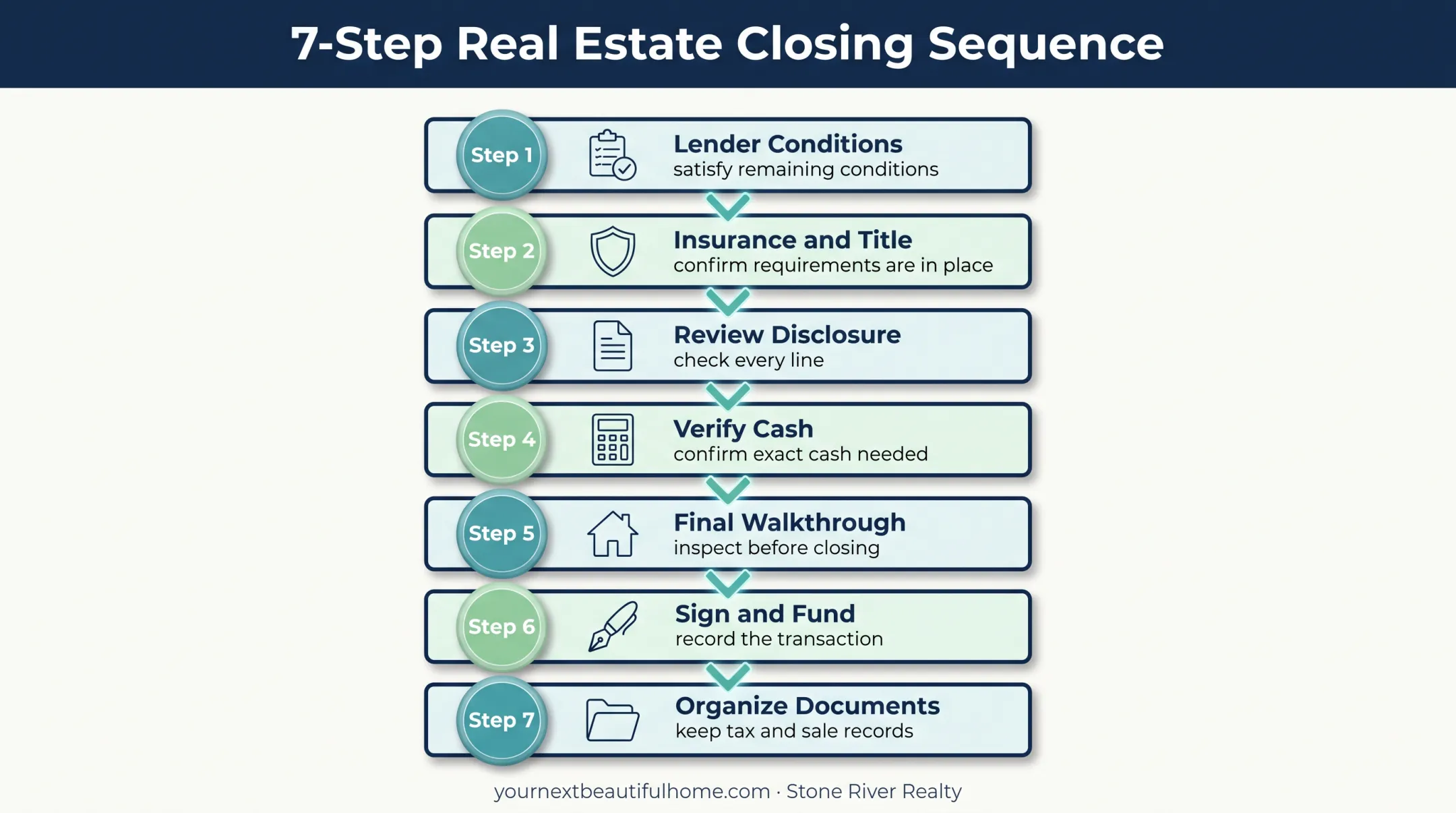 Seven-step real estate investment closing sequence checklist