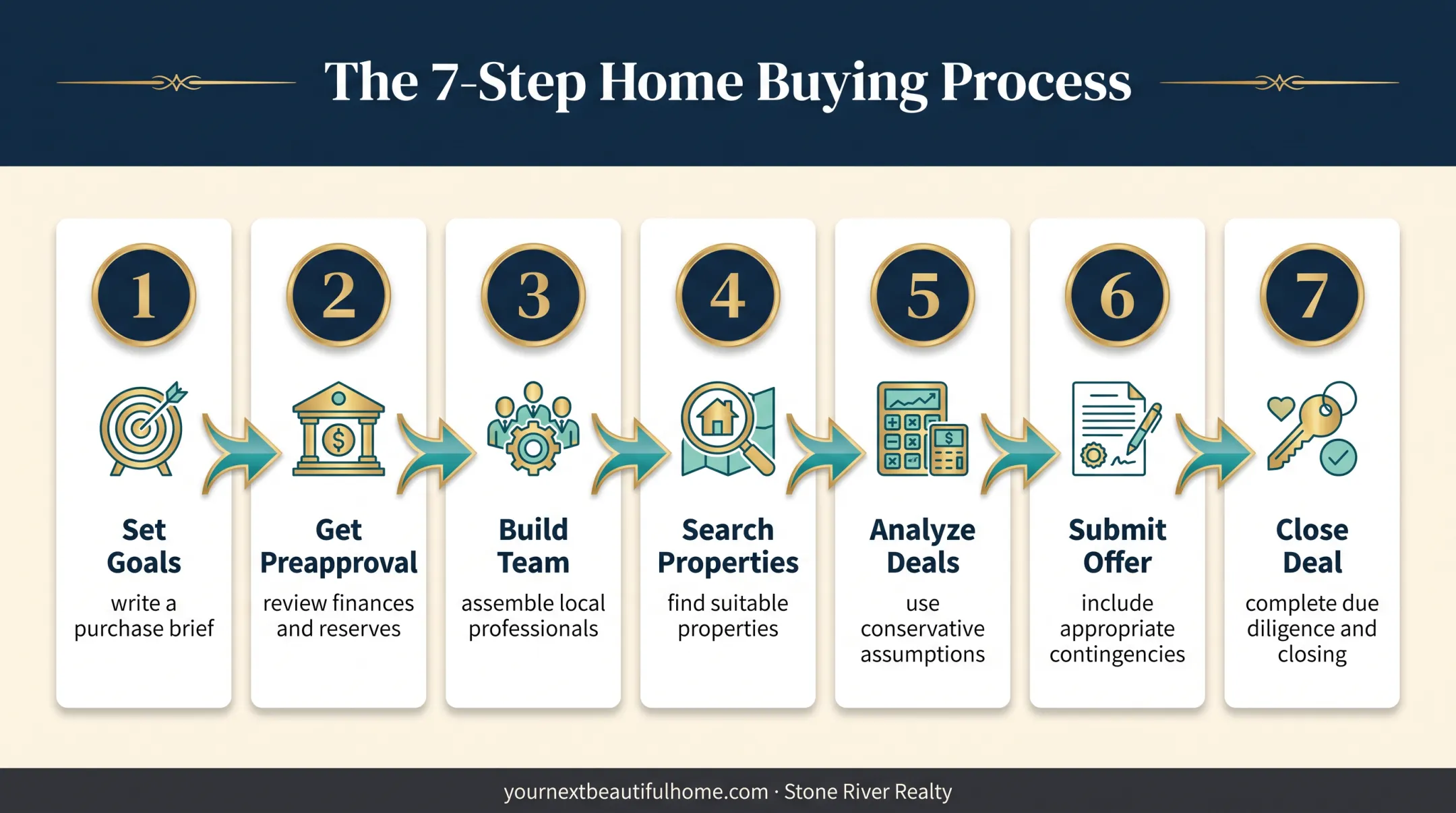 Seven-step Lubbock investment property purchase process