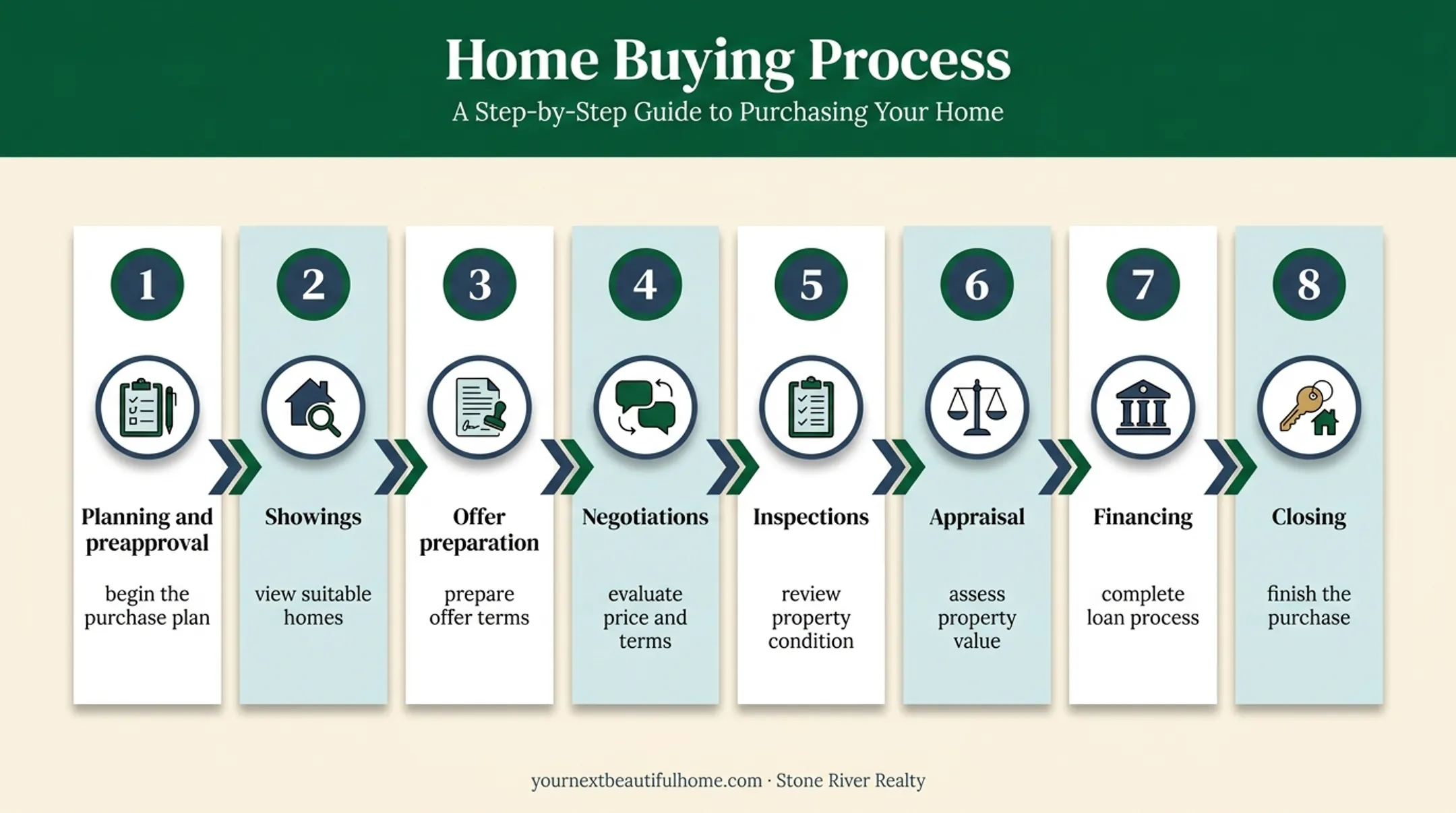Eight-step home buying process from planning through closing