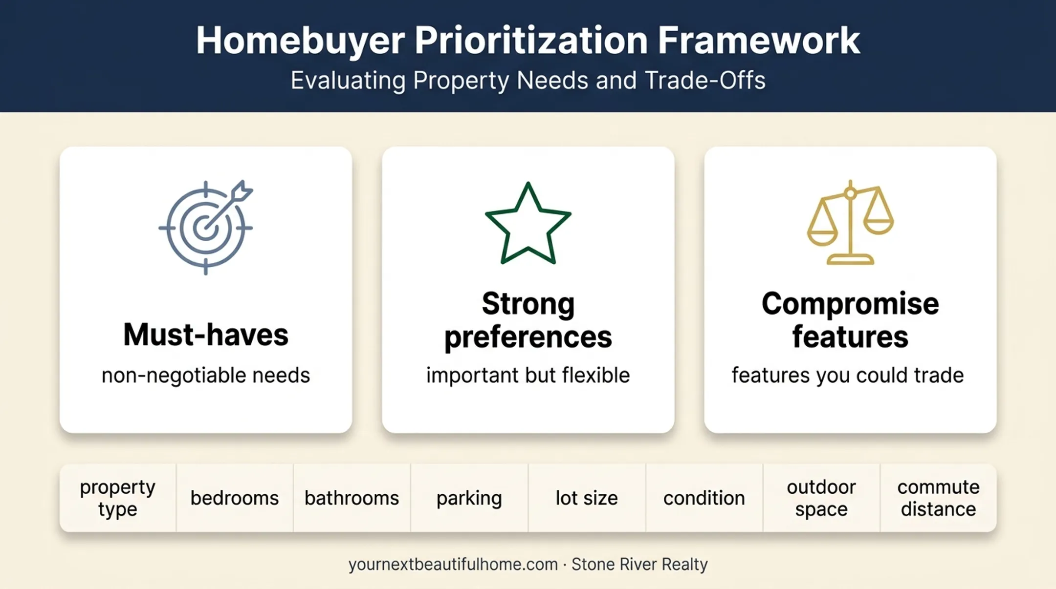 Home search priorities from must-haves to flexible preferences