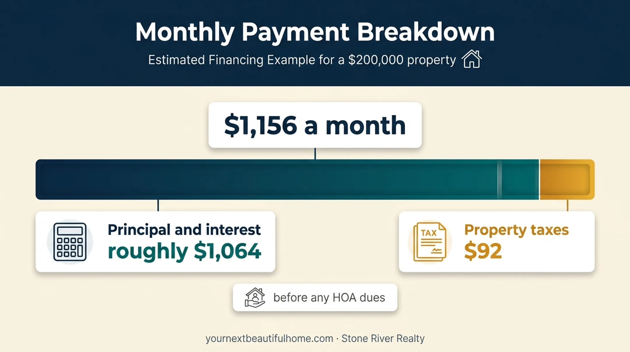 Example monthly housing payment breakdown for $200,000 property