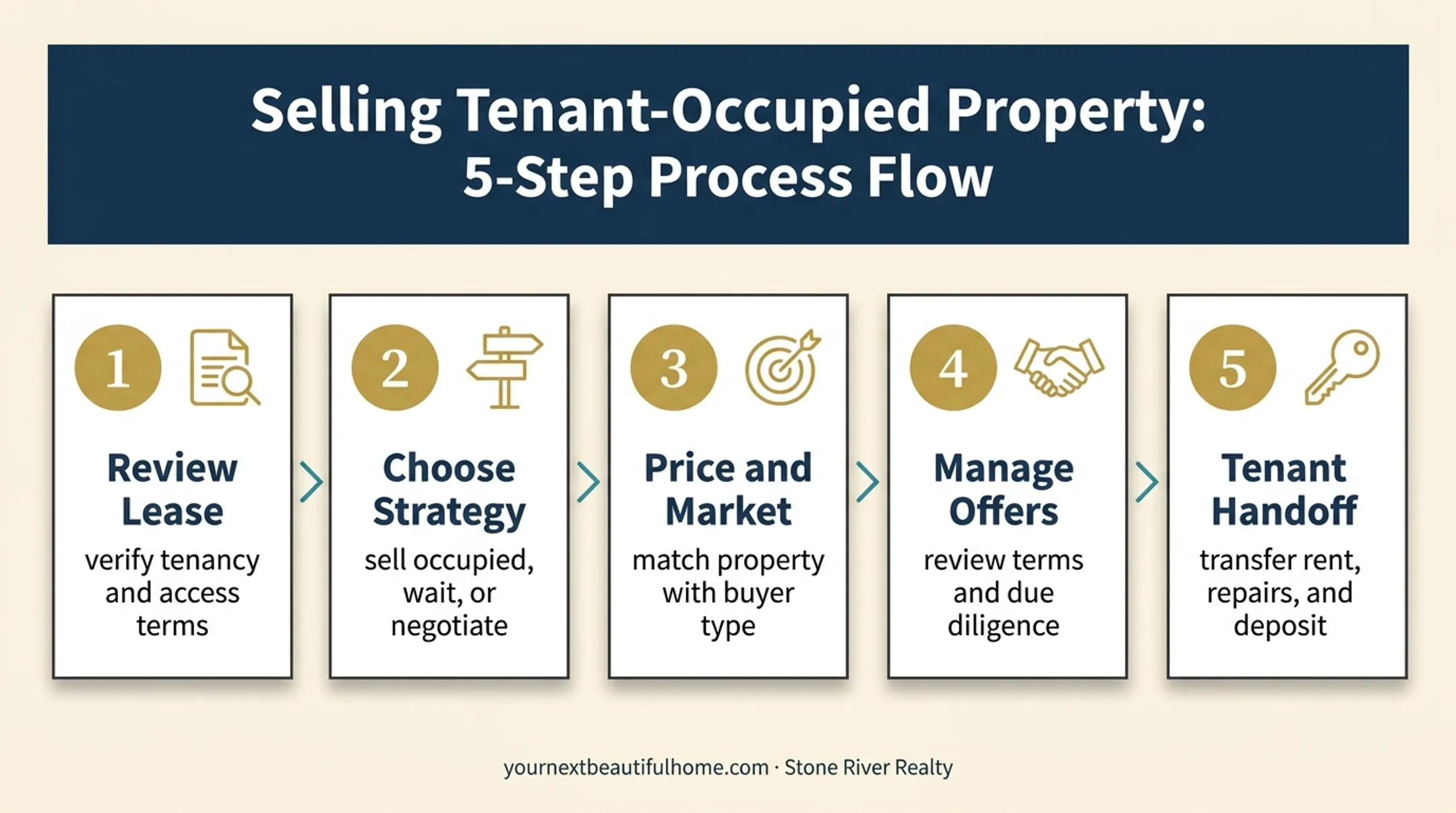 Five-step tenant-occupied rental property sale process infographic