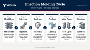 Six-stage plastic injection molding cycle process flow diagram
