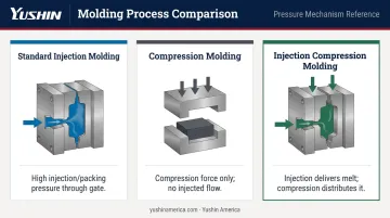 Three-process comparison of standard injection compression and hybrid ICM molding methods