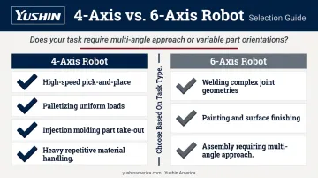 4-axis versus 6-axis robot application selection decision guide comparison chart
