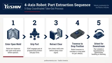 4-axis robot arm injection molding extraction sequence five-step process flow