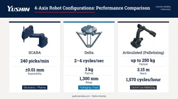 Three 4-axis robot configurations SCARA delta and articulated palletizing compared