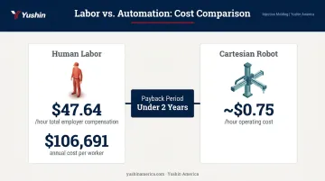 Robot versus human labor cost comparison showing hourly cost and ROI payback period