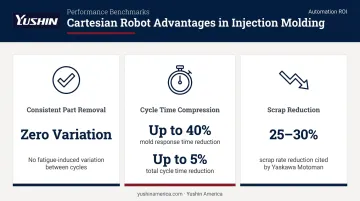 Three injection molding Cartesian robot advantages with cycle time and scrap reduction metrics